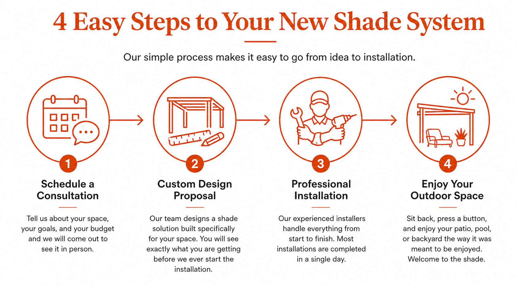 Infographic titled "4 Easy Steps to Your New Shade System" with four steps: 1) Schedule a Consultation with a calendar icon and speech bubble, 2) Custom Design Proposal with a shaded patio diagram, 3) Professional Installation with an installer holding tools, 4) Enjoy Your Outdoor Space with a shaded patio, lounge chair, and potted plant.