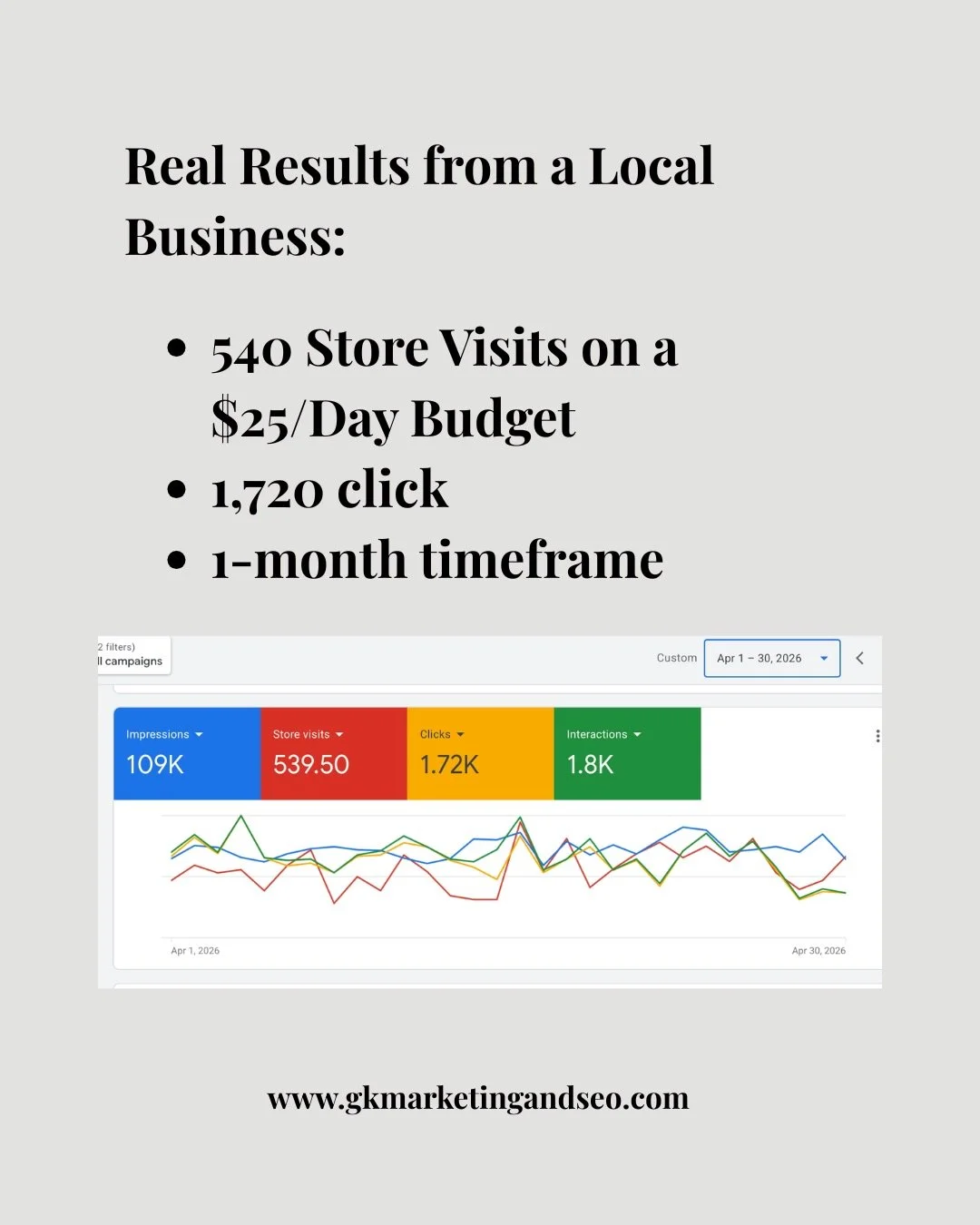 Real client results 📈✨

Recently optimized a local Google Ads campaign for a local service company &mdash; and the results speak for themselves:

This campaign wasn&rsquo;t just about getting clicks. The goal was to generate real store visits, leads