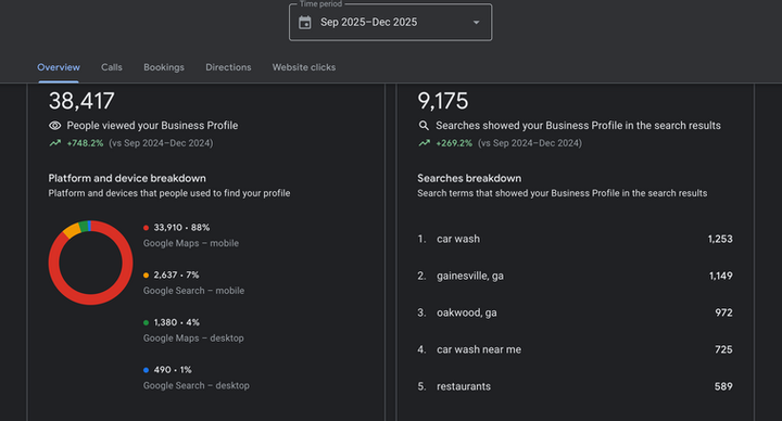 Business analytics dashboard showing overview of data, including total profile views (38,417), search appearances (9,175), and platform breakdown with percentages for Google Maps and Google Search on mobile and desktop.