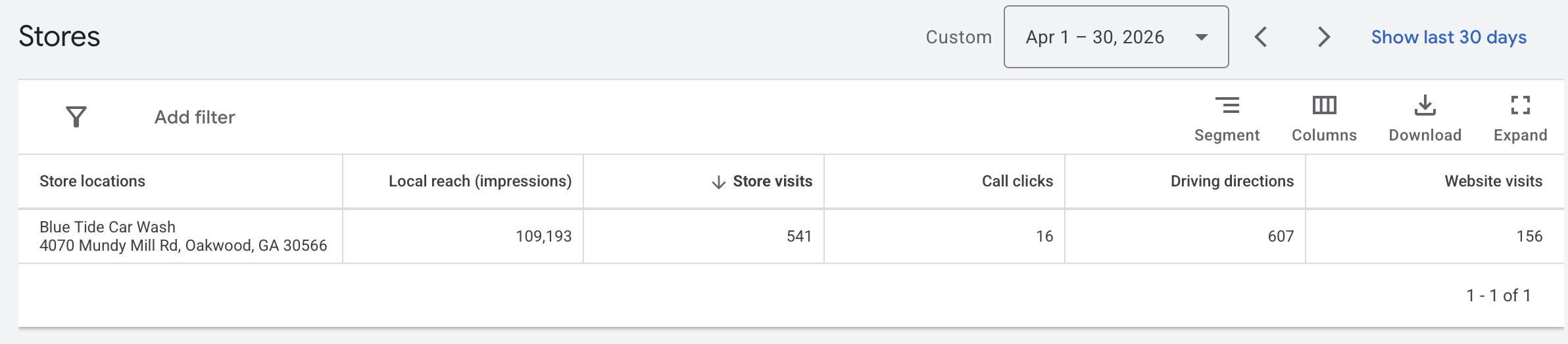 A digital marketing report showing store performance data for Blue Tide Car Wash in Oakwood, GA. The table includes columns for store location, local reach impressions, store visits, call clicks, driving directions, and website visits, with a date range from April 1 to April 30, 2026.