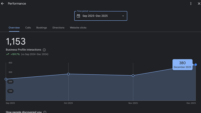 Graph showing business profile interactions over a four-month period from September to December 2025, with a rising trend reaching 380 interactions in December.