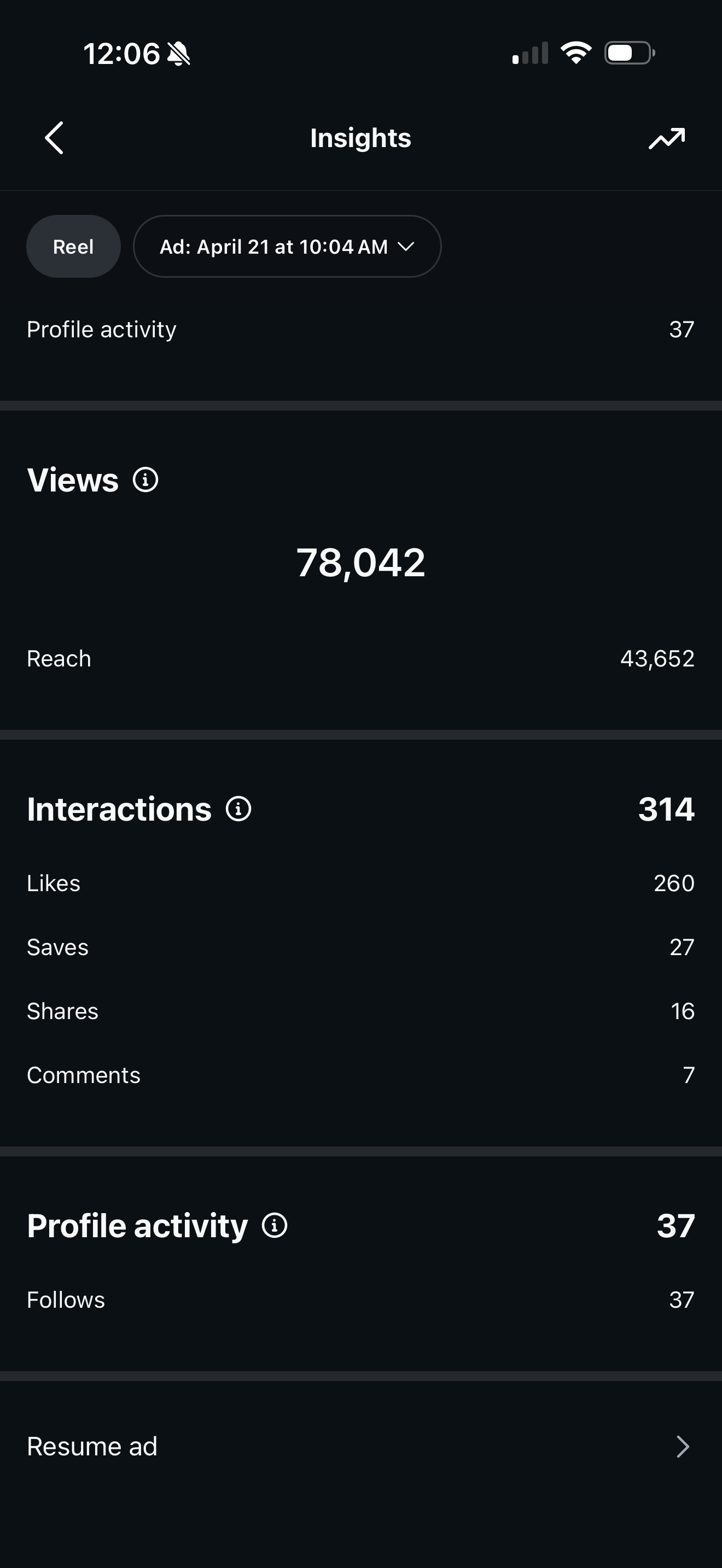 Screenshot of social media insights showing 78,042 views, 43,652 reach, 314 interactions including likes, saves, shares, and comments, on April 21 at 10:04 AM.