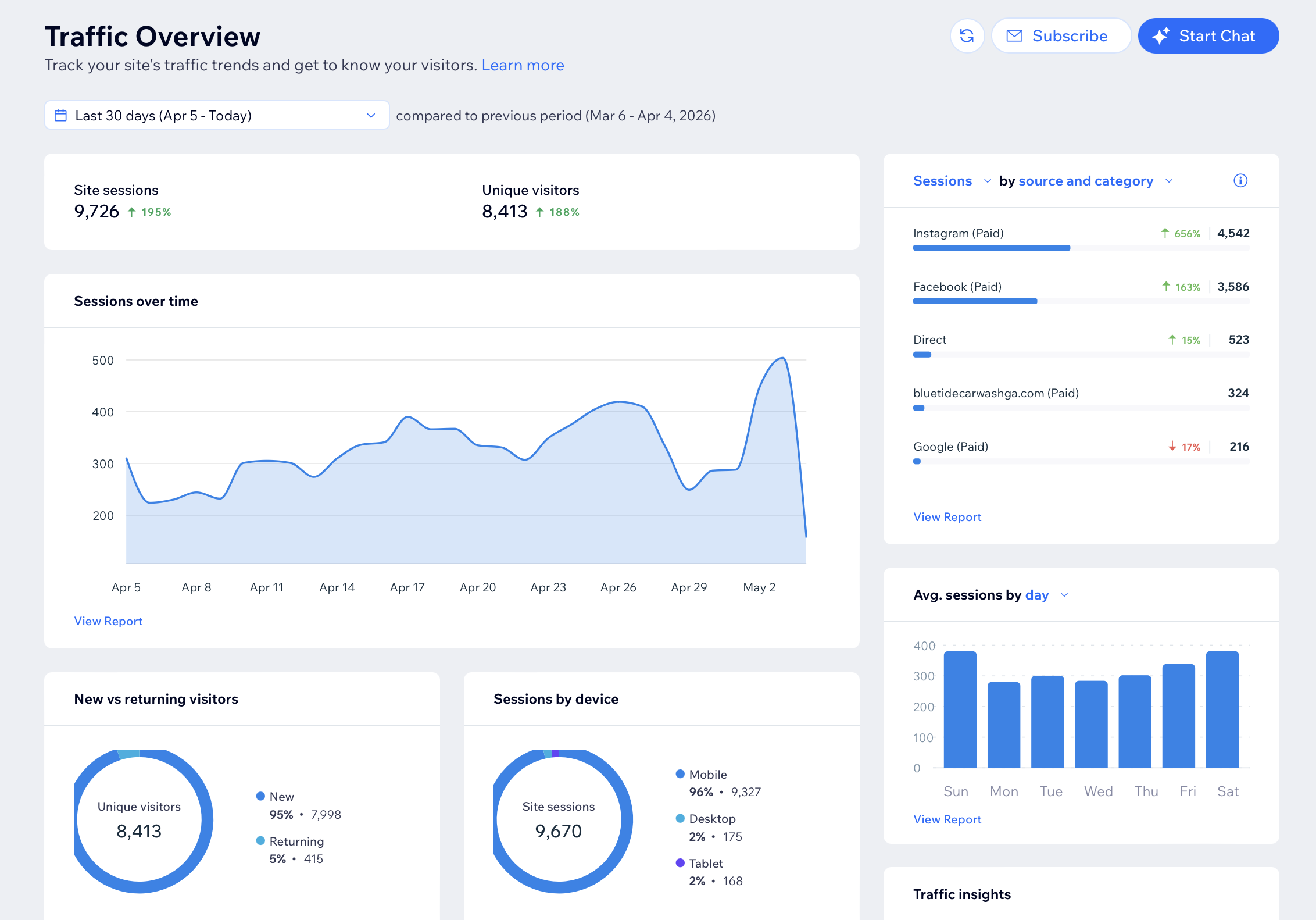 Screenshot of a website traffic analytics dashboard showing site sessions, unique visitors, sessions over time, source and category breakdown, device usage, and user activity metrics.