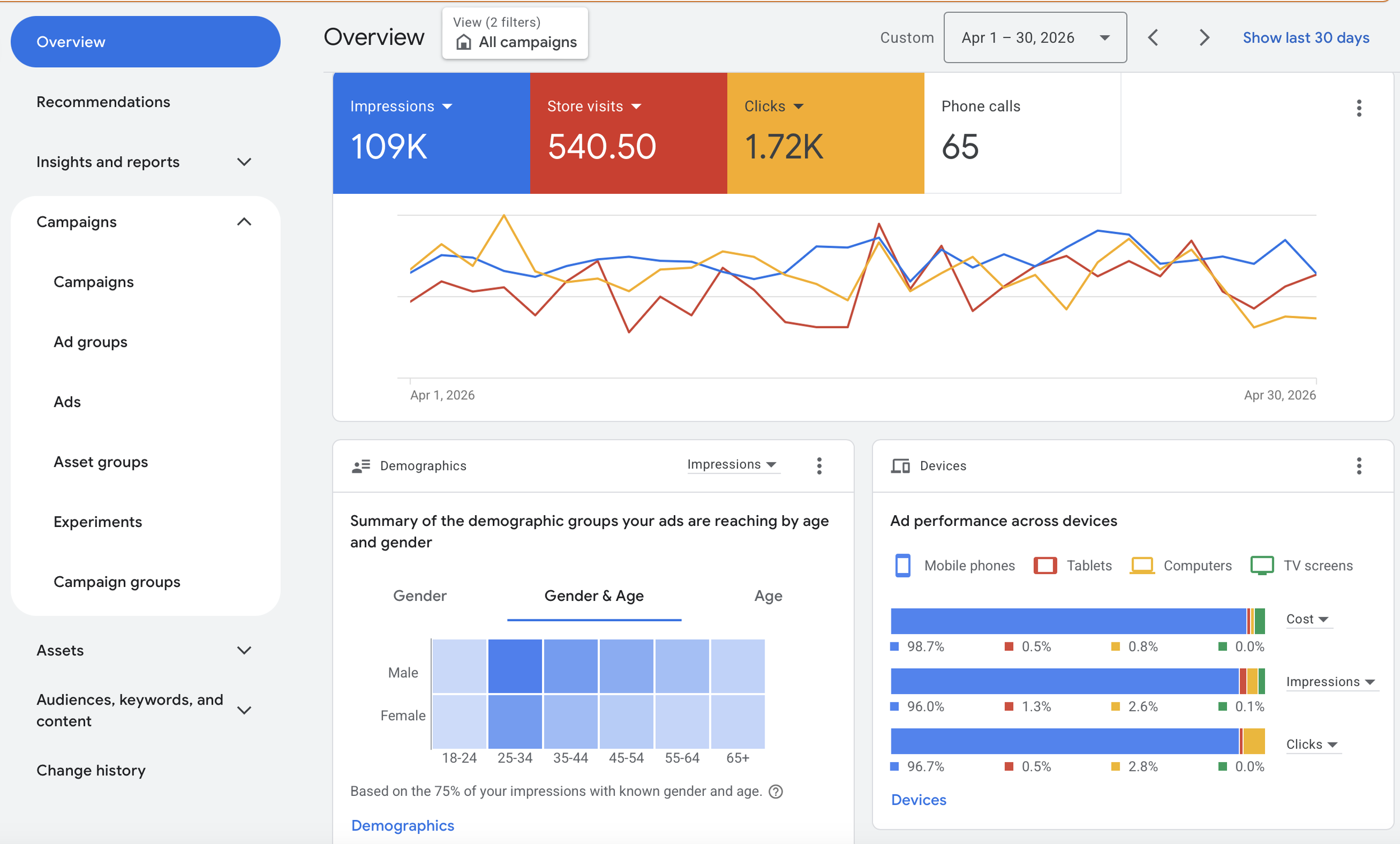 Screenshot of an analytics dashboard displaying campaign data from April 1 to April 30, 2026, including charts and performance metrics for impressions, store visits, clicks, and device types.