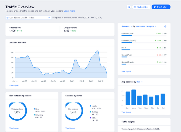 Traffic overview dashboard showing site sessions, unique visitors, sessions over time chart, sources, sessions by device, and traffic insights.