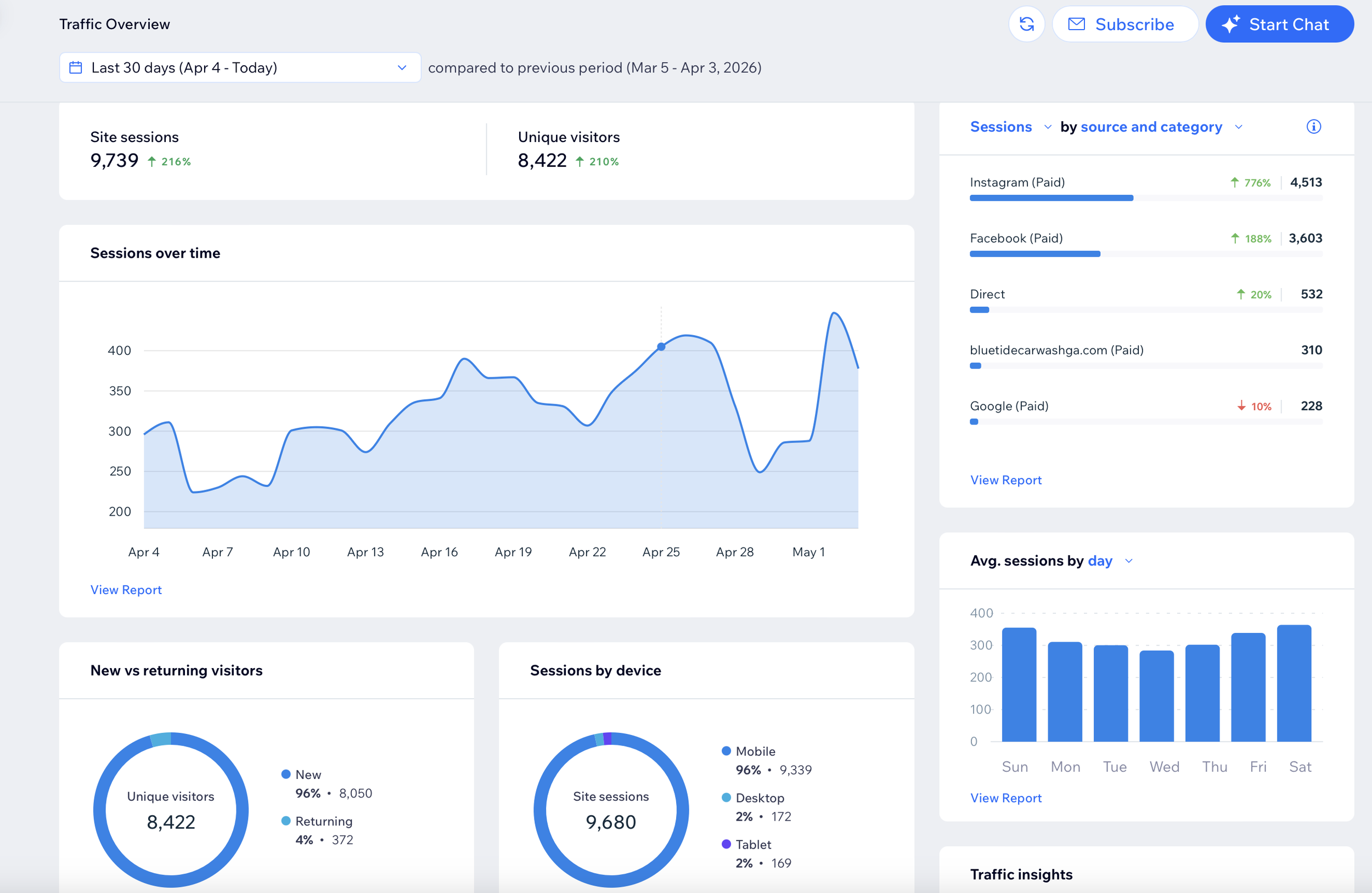 Screenshot of website analytics dashboard showing traffic overview, including site sessions, unique visitors, sessions over time, traffic sources, device usage, and demographics. The data covers the last 30 days.