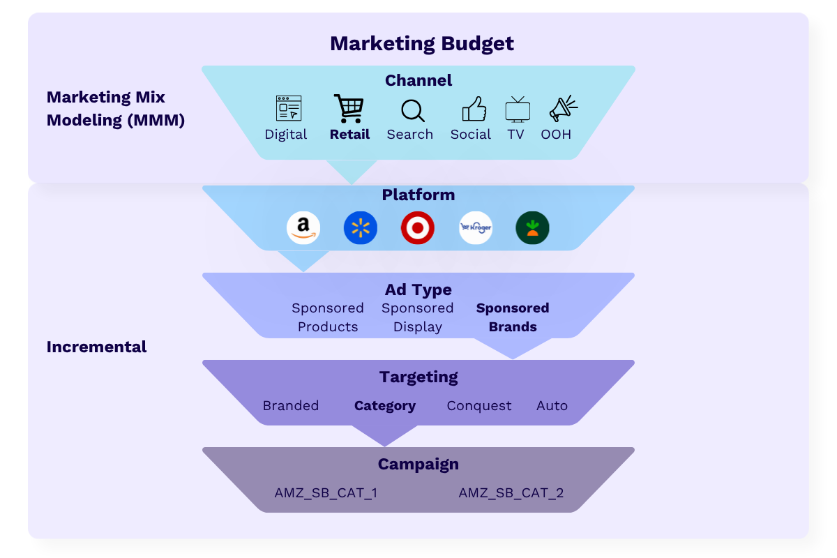 MMM and Incrementality: Why You Need Both for Retail Media