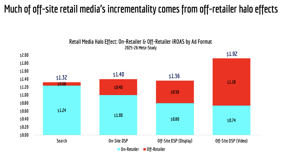 Off-Site Retail Media is Misunderstood