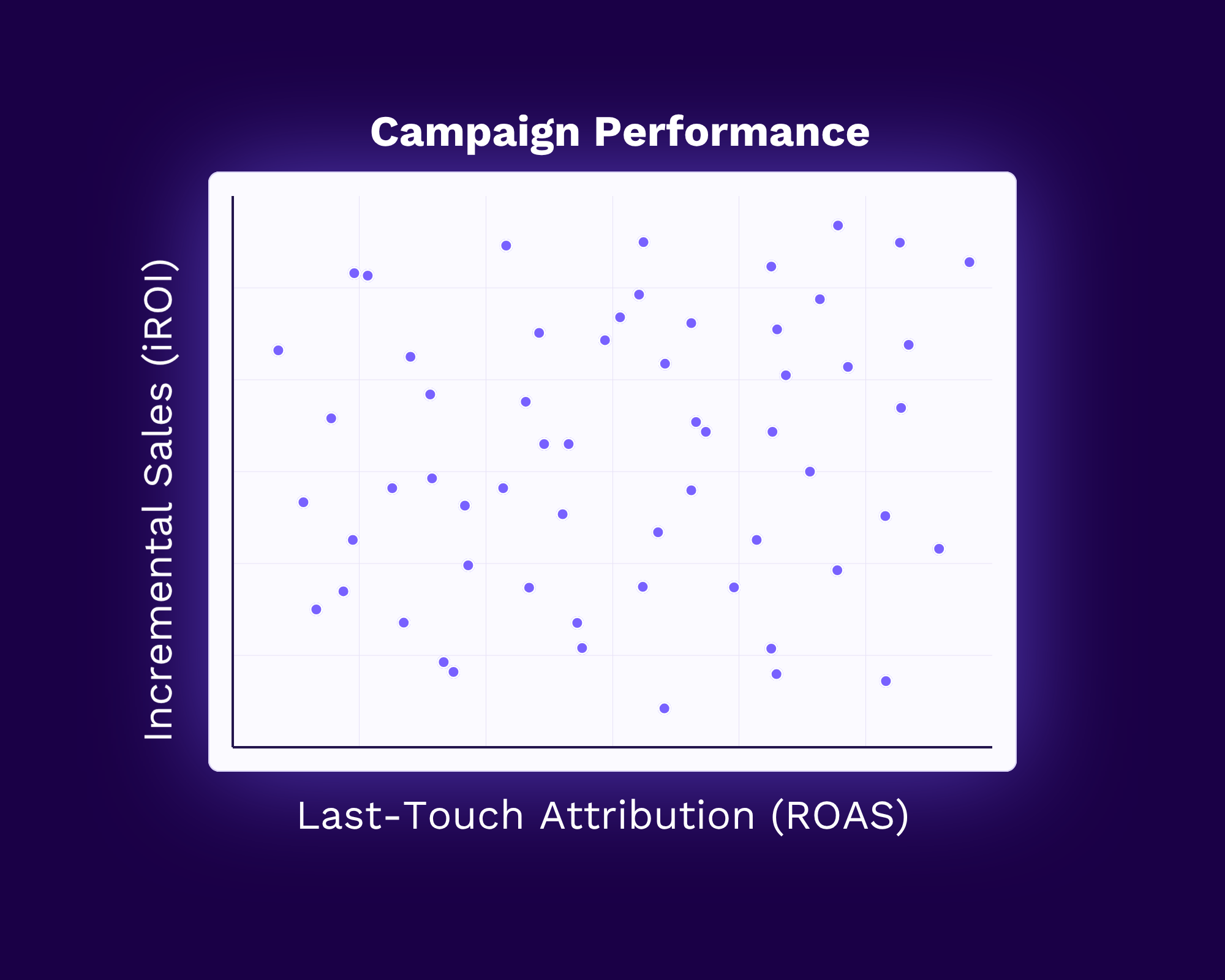Why your ROAS and your incremental ROI don't match