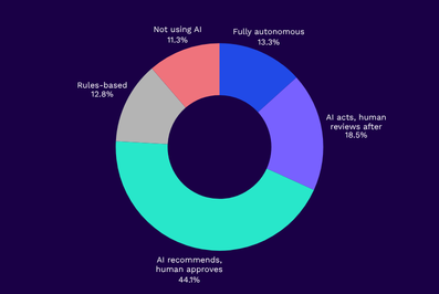If retail media teams trust their measurement, why do so many catch AI wasting money?