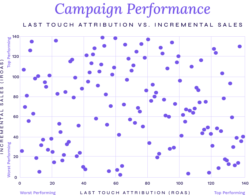 Scatterplot of ROAS vs. Incrementality in campaign performance