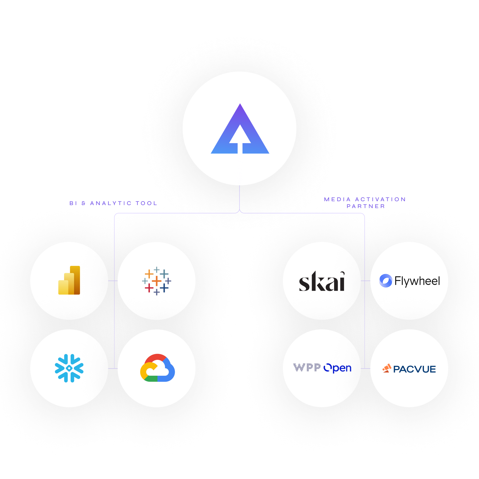 Incremental integrates with Skai, Pacvue, Flywheel, and WPP Open