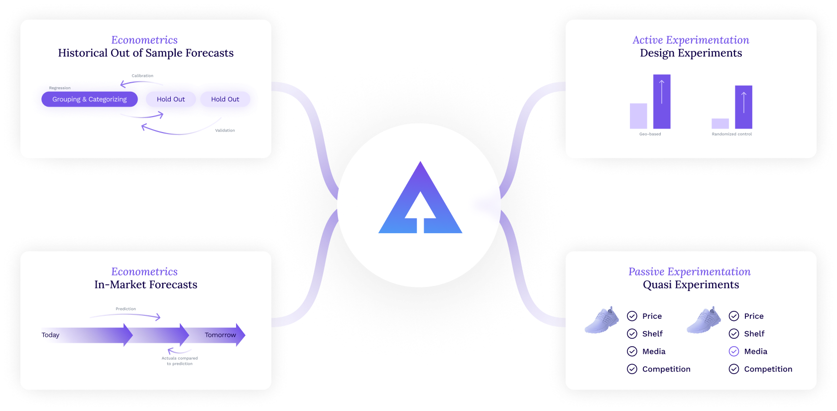 Diagram illustrating data analysis and experimentation methods with central AI or machine learning icon. Four sections include: top left, "Econometrics" showing forecasting techniques with steps like grouping, categorizing, holdout, calibration, validation; top right, "Active Experimentation" with bar charts labeled geo-based and randomized control; bottom left, "Econometrics" displaying in-market forecasts with a timeline from today to tomorrow; bottom right, "Passive Experimentation" with disclaimer "Quasi Experiments" and checklists for sneaker feature comparisons including price, shelf, media, and competition.