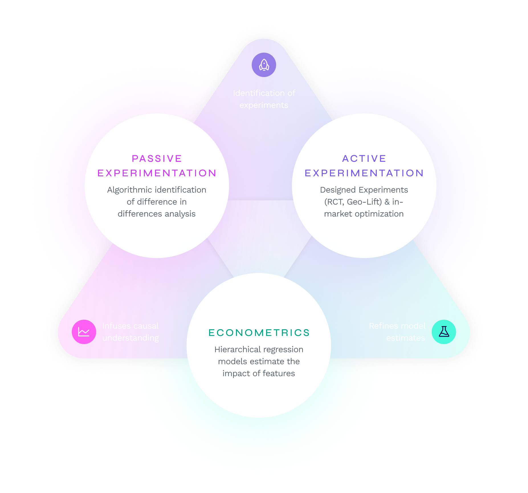 Diagram illustrating different types of experiments and metrics in data analysis, including passive and active experimentation, econometrics, and model refinement.