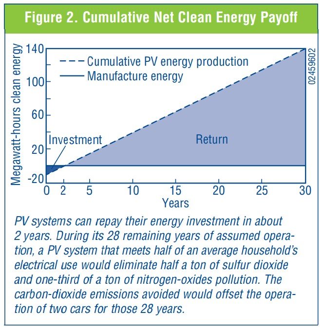   Energy payback for PV system (Source: NREL, 2004)  