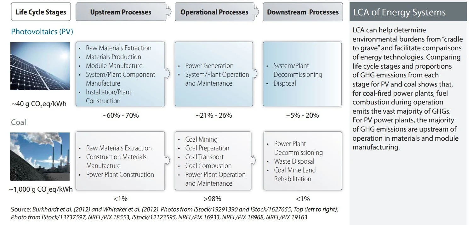   Life cycle assessment of PV system and coal (Source: NREL, 2012)  