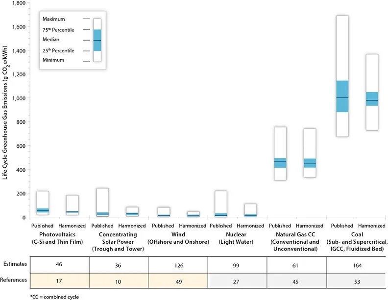  Life cycle emissions of select electricity generation technologies (Source: NREL, 2012) 