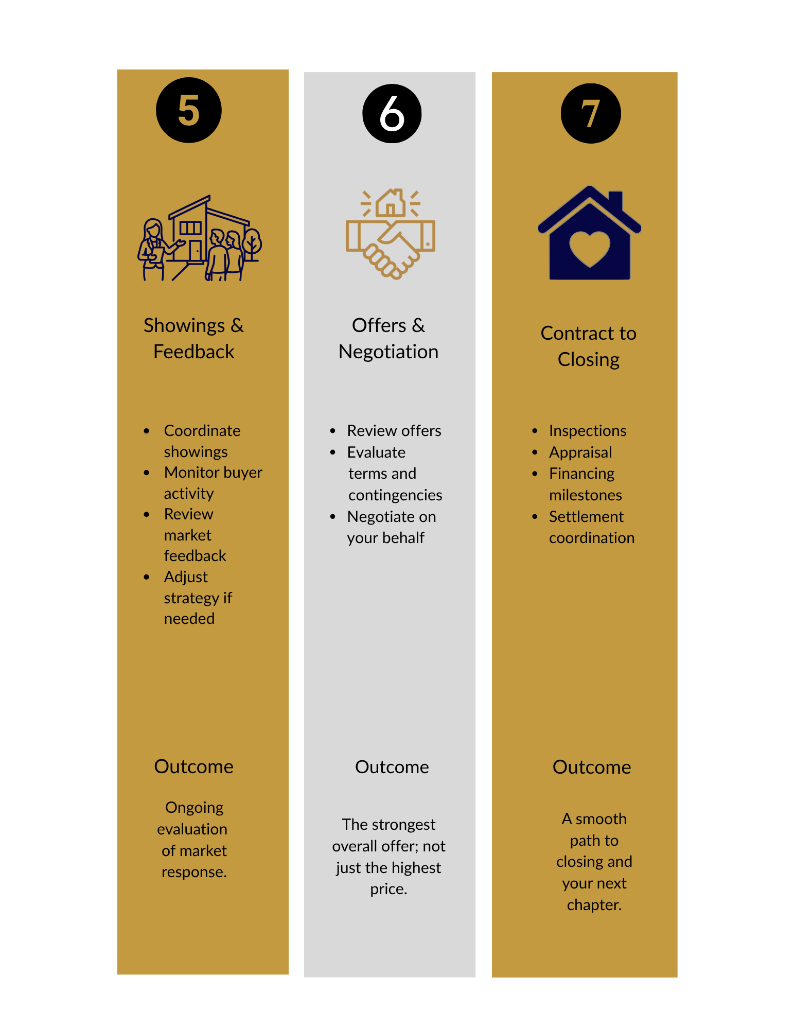 A three-column infographic illustrating the home buying process. The first column, gold background, is titled "Showings & Feedback" and includes steps like coordinating showings, monitoring buyer activity, and reviewing market feedback. The second column, gray background, is titled "Offers & Negotiation" and covers reviewing offers, evaluating terms, and negotiating on your behalf. The third column, gold background, is titled "Contract to Closing" and details inspections, appraisals, financing milestones, settlement, and final steps to closing.