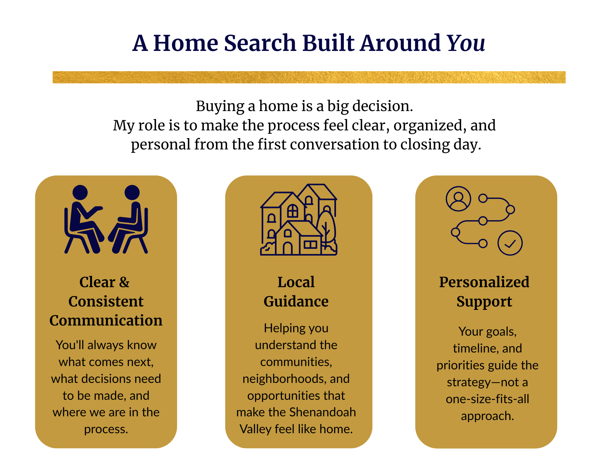 Lisa's custom built graphic, "A Home Search Built Around You" with sections about clear communication, local guidance, and personalized support. It includes icons of two people talking, a row of houses, and a network diagram.