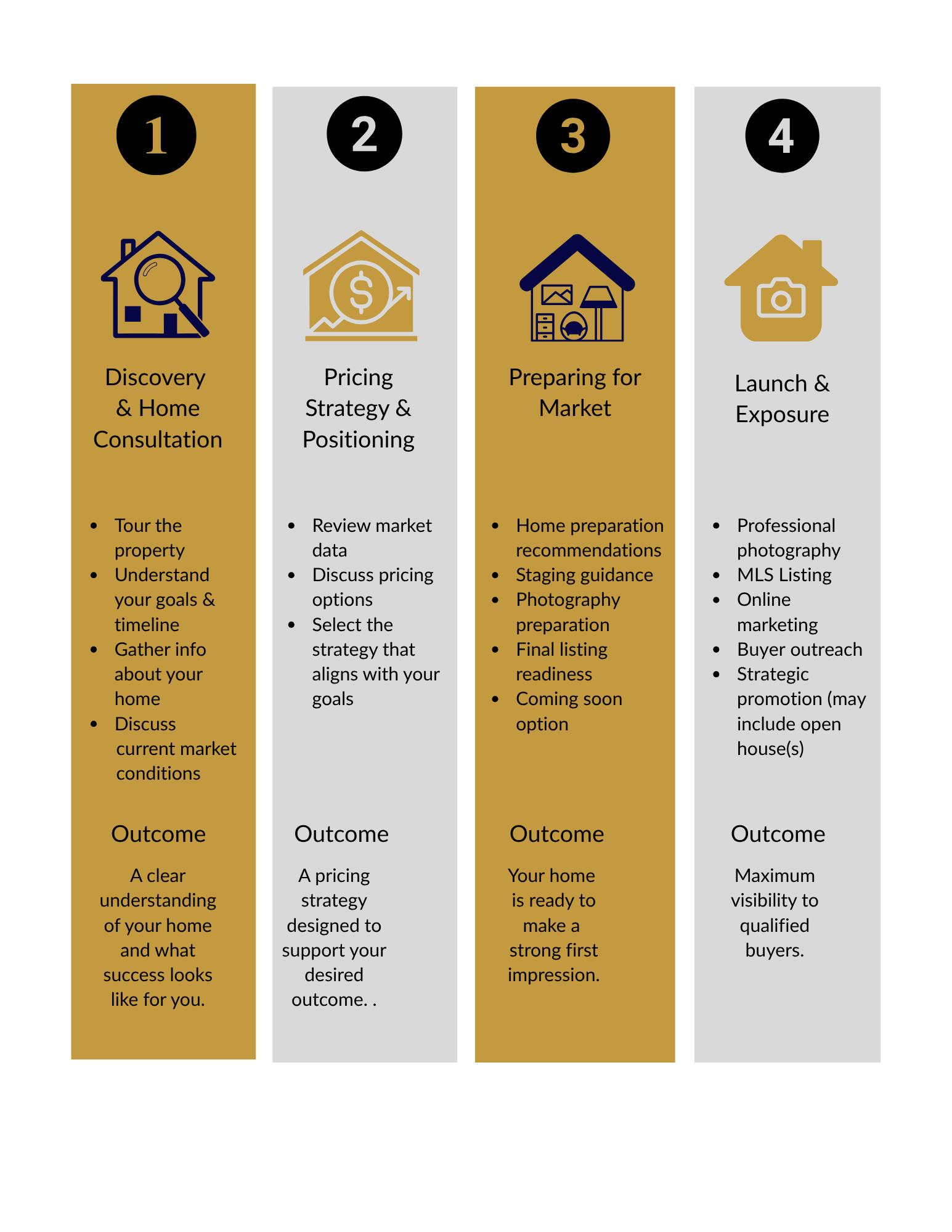 A four-step process infographic for home selling: 1. Discovery & Home Consultation with tasks like touring property and understanding goals. 2. Pricing Strategy & Positioning including reviewing market data and discussing options. 3. Preparing for Market with home preparation recommendations and staging guidance. 4. Launch & Exposure covering photography, MLS listing, marketing, and buyer outreach.