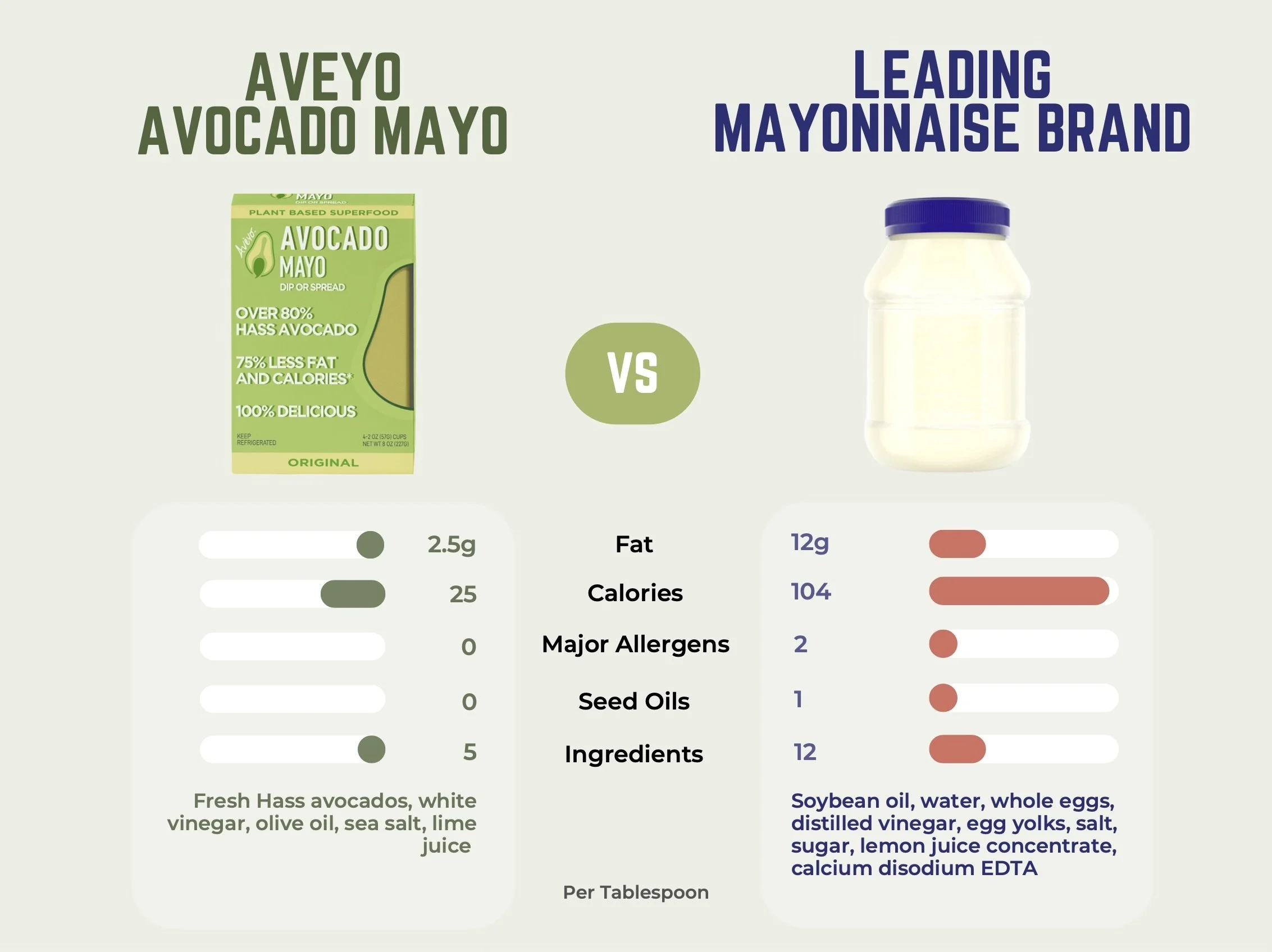 A comparison image highlighting the differences between Aveyo Avocado Mayo and a leading mayonnaise brand. The image showcases the nutritional information and key product details for each, emphasizing how much less fat Aveyo Avocado Mayo has.