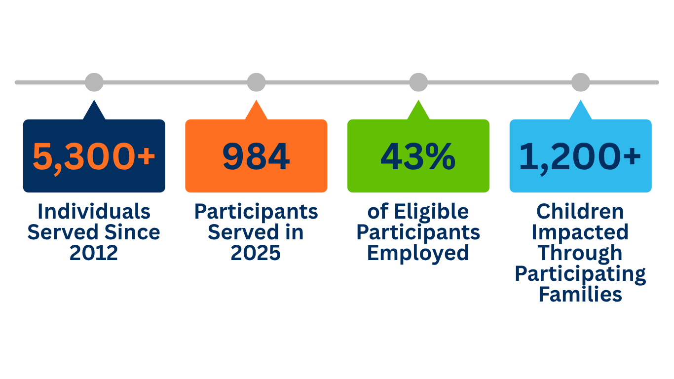 A timeline infographic showing statistics from 2012 to 2025 on individuals served, participants served, employment eligibility, and children impacted through participating families.