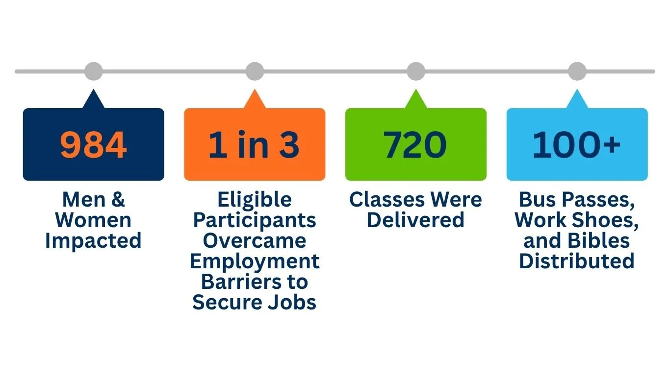 A timeline infographic presenting statistics related to employment barriers and resources, including impacts on men and women, eligible participants, classes delivered, and distributed resources like bus passes, work shoes, and Bibles.
