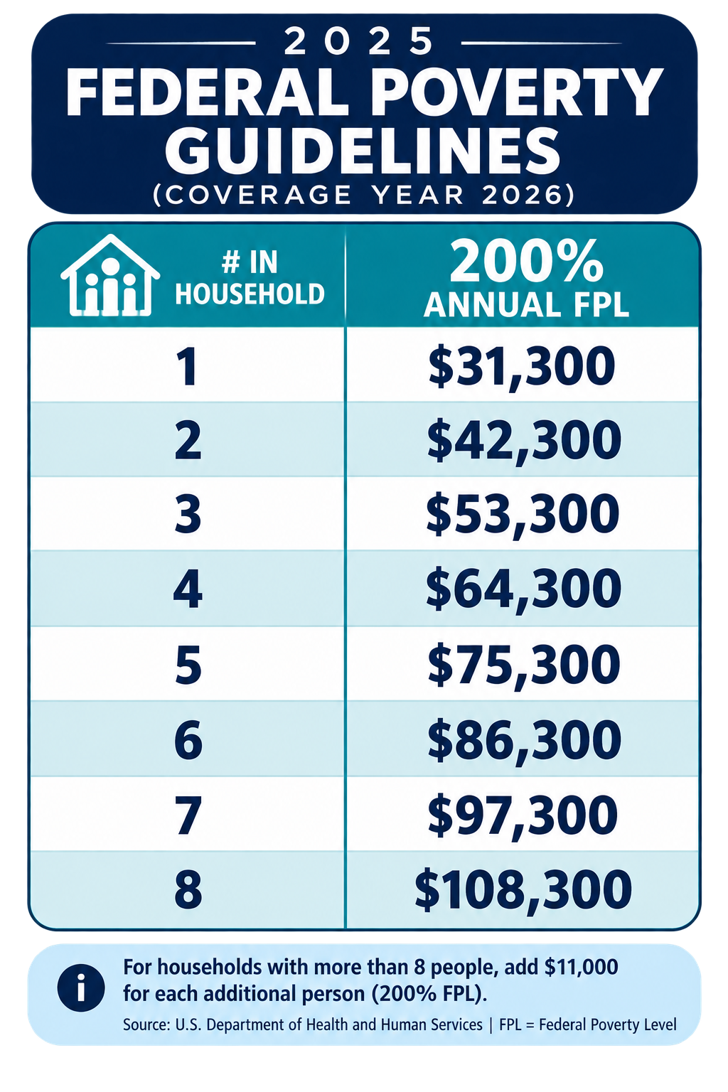 2025 federal poverty guidelines coverage year 2026 low income based dental nonprofit requirements for free dental services at Las Vegas clinic in Southern Nevada