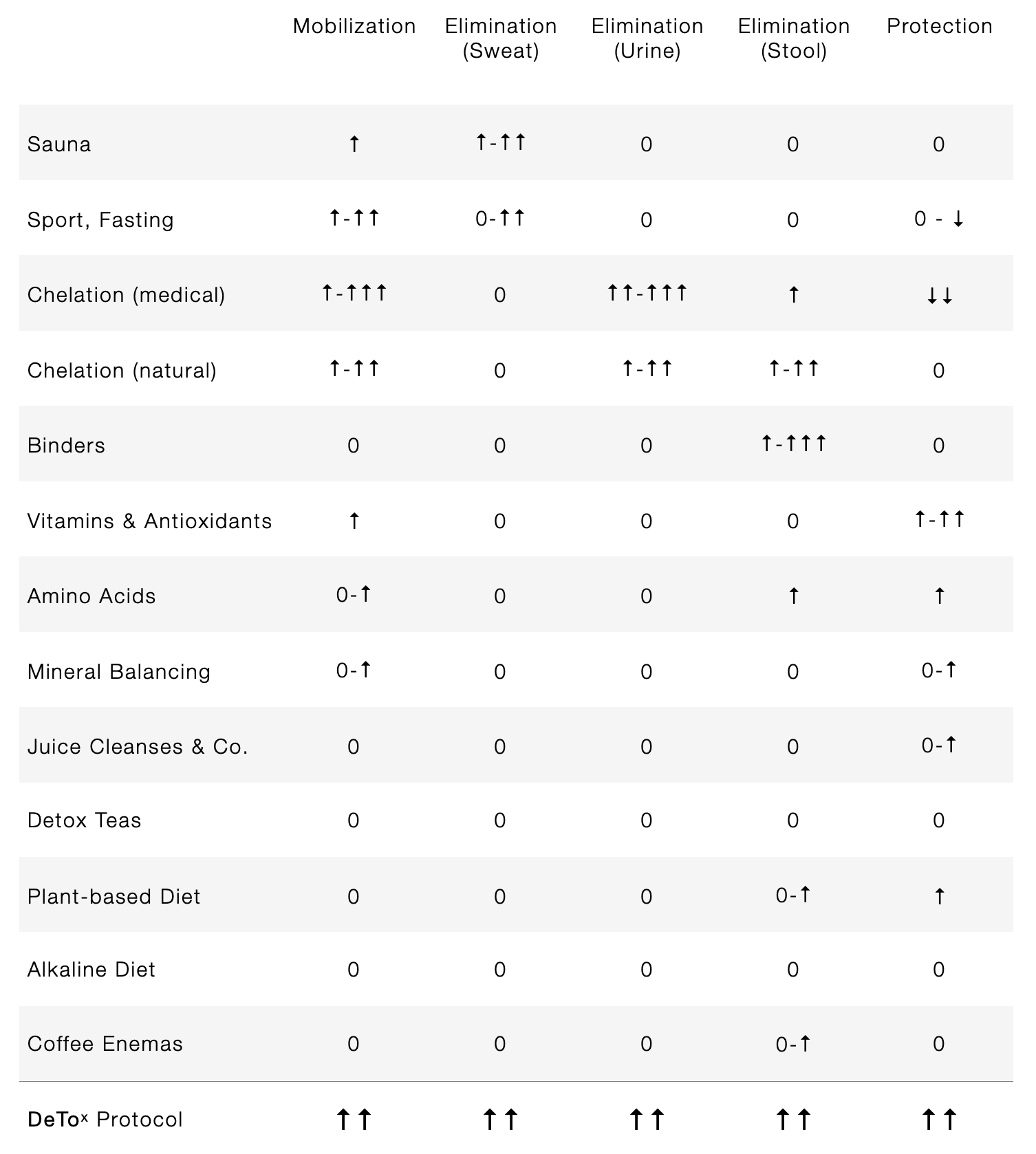 A chart comparing various detox methods such as sauna, sport fasting, chelation, natural chelation, binders, vitamins, amino acids, mineral balancing, juices, teas, plant-based and alkaline diets, and coffee enemas. It shows their effects on mobilization and elimination of sweat, urine, stool and protection.
