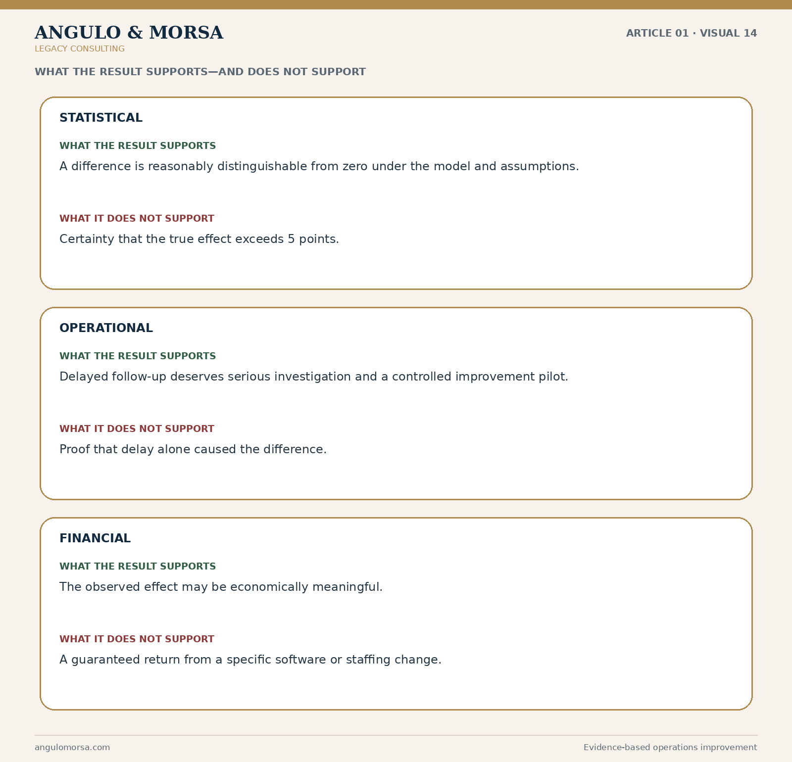 Evidence plan linking business questions, required evidence, reliability checks, and management decision use.
