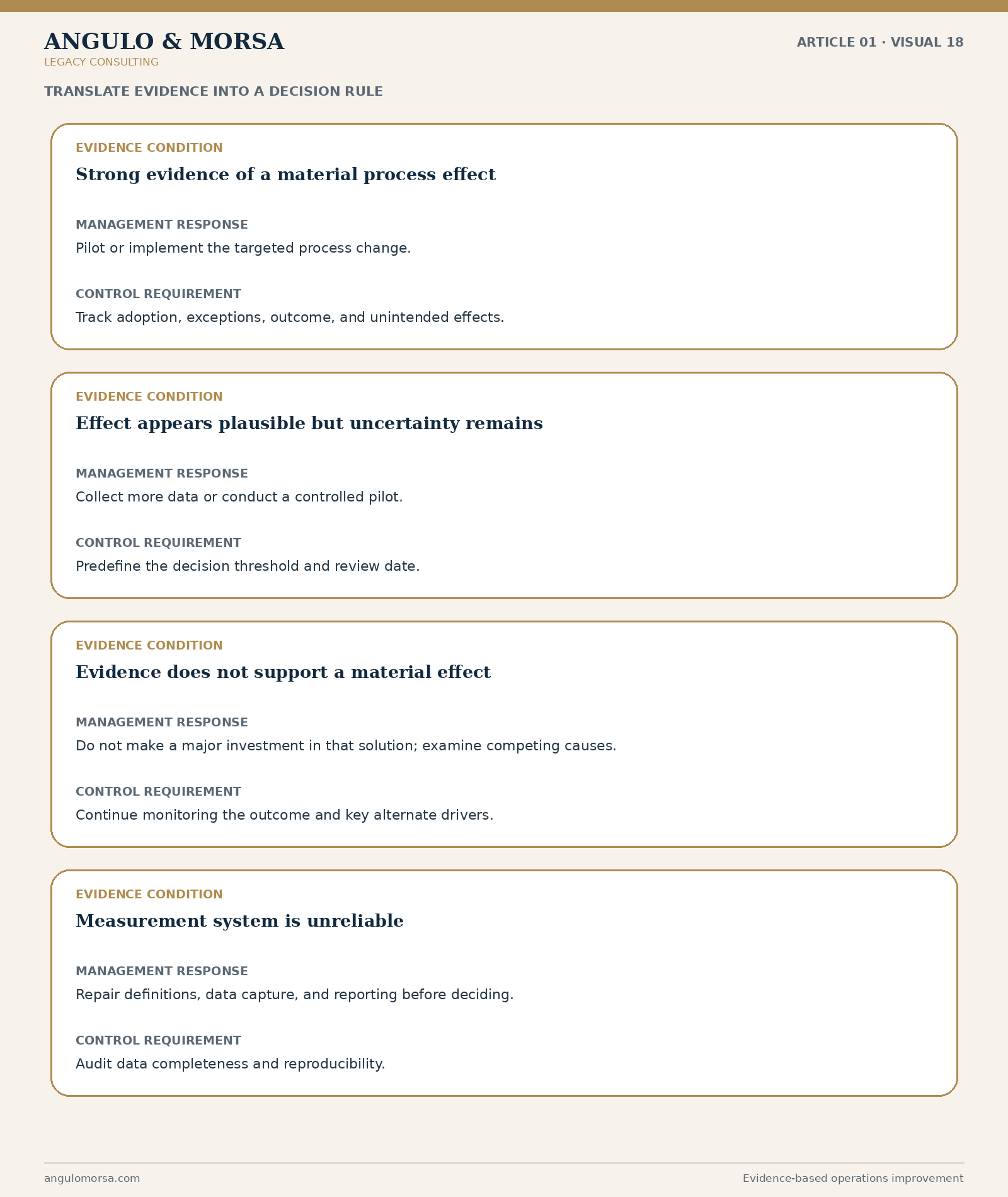 Decision framework linking evidence strength and data quality to implementation, pilot testing, further analysis, or measurement repair.