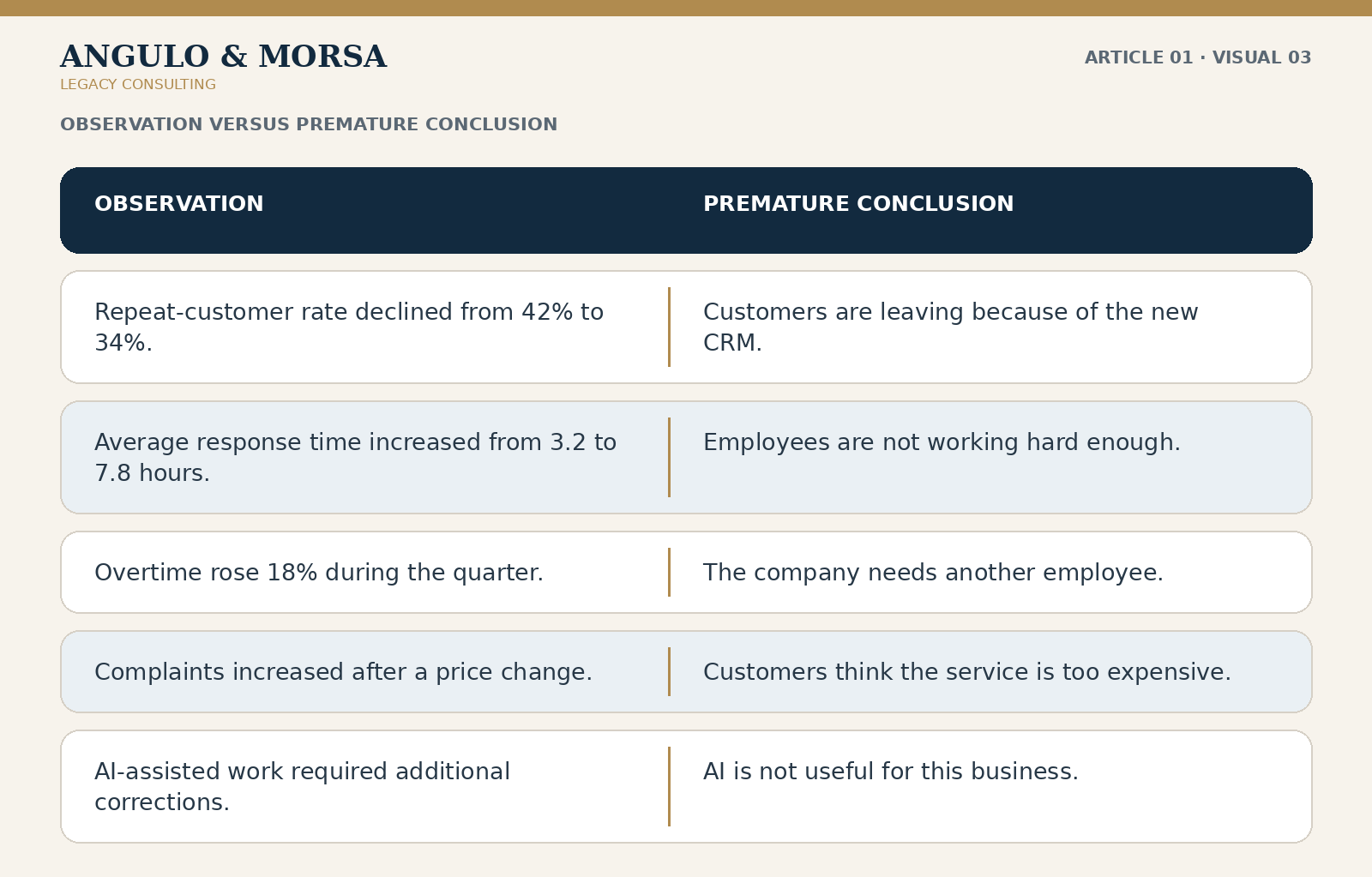 Comparison of observable business facts with premature conclusions about software, staffing, pricing, effort, and AI.