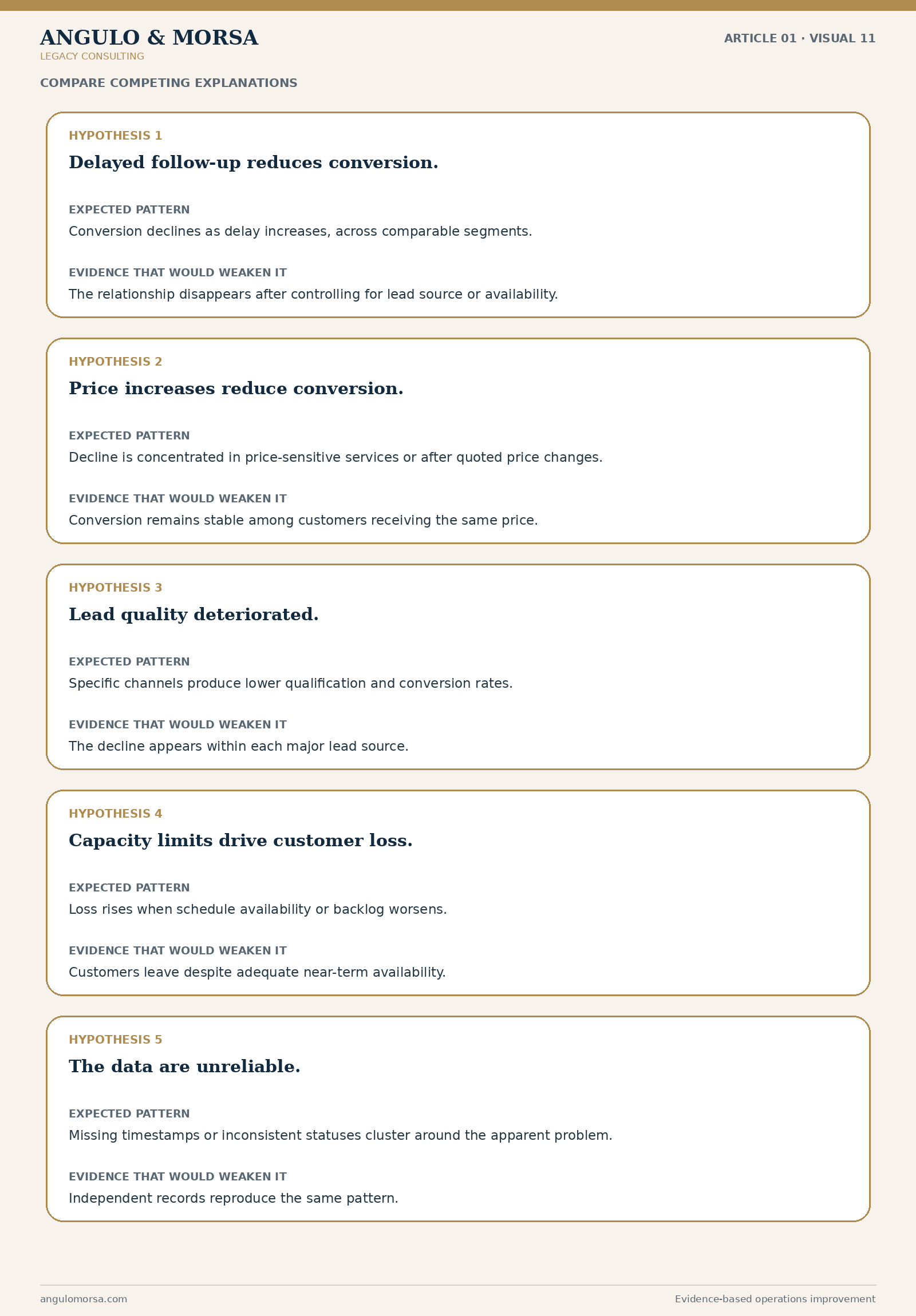 Comparison of competing hypotheses for declining customer conversion, with expected patterns and weakening evidence.