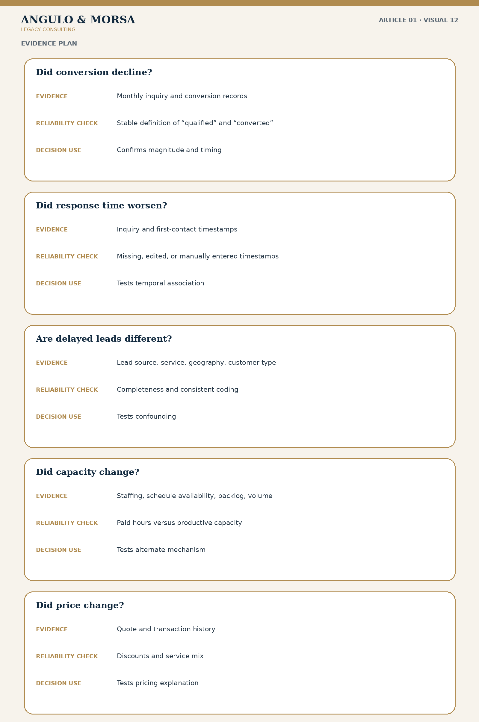 Evidence plan linking business questions, required evidence, reliability checks, and management decision use.