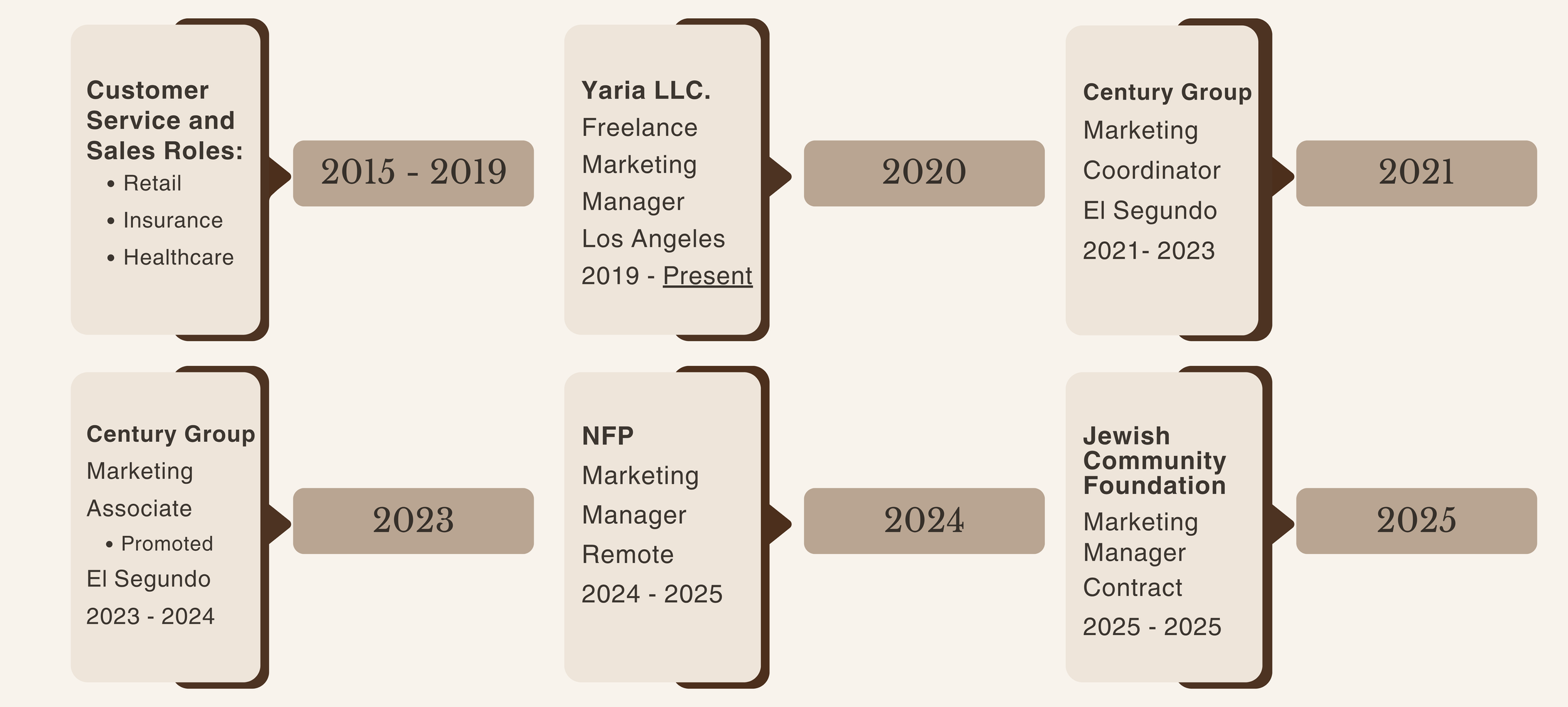 A timeline infographic showing career progression from 2015 to 2025, including roles in marketing, customer service, and community foundation, with company names such as Yaria LLC, Century Group, and Jewish Community Foundation.