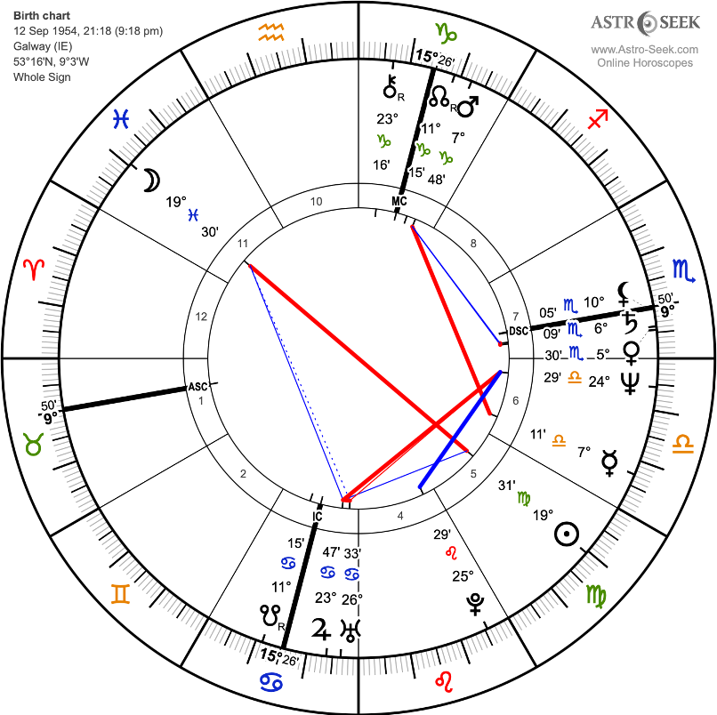 Decoding Geraldine’s Birth Chart