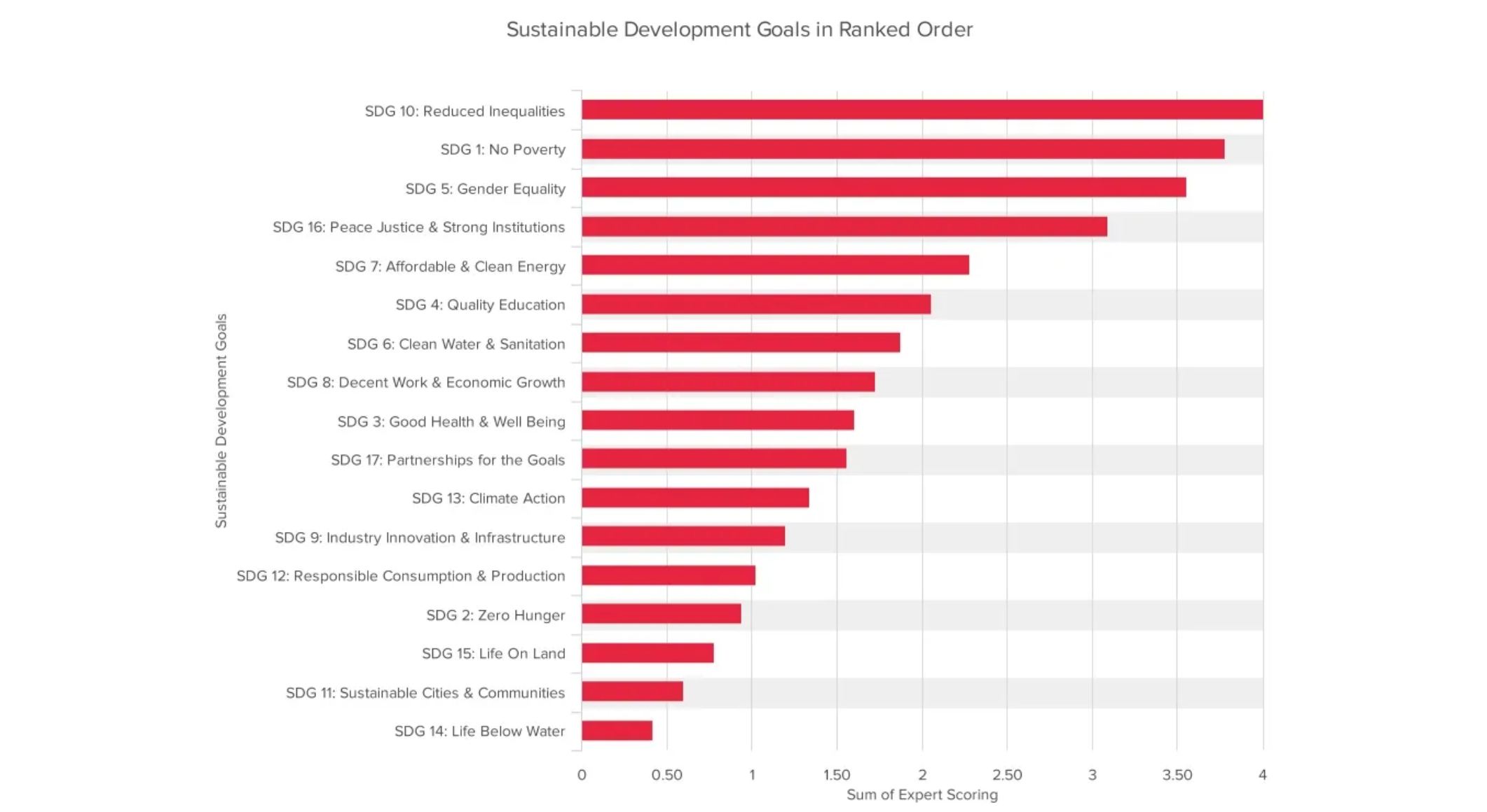 Bar graph titled 'Sustainable Development Goals in Ranked Order' showing expert scoring for various SDGs, with SDG 10 'Reduced Inequalities' ranked highest.