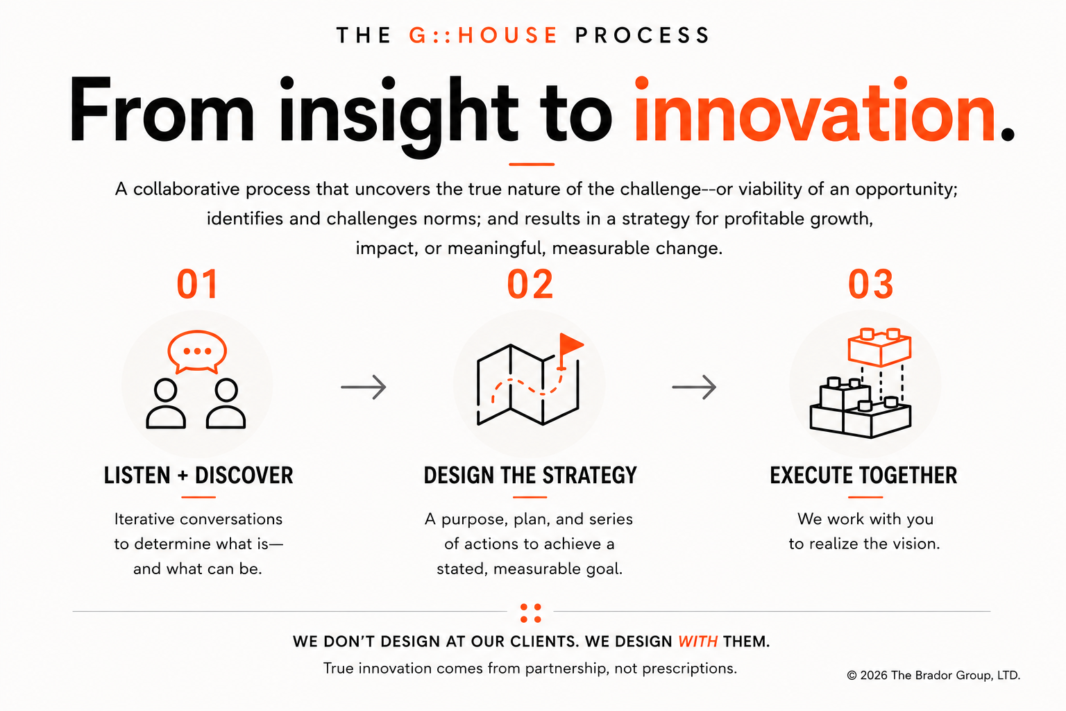 Infographic titled "The G::HousE Process: From insight to innovation" detailing three steps: 1) Listen + Discover, with an icon of two people talking; 2) Design the Strategy, with an icon of a folded map with a path and flag; 3) Execute Together, with an icon of stacked blocks connecting to each other. Text explains iterative conversations, planning, and working with clients for innovative outcomes.