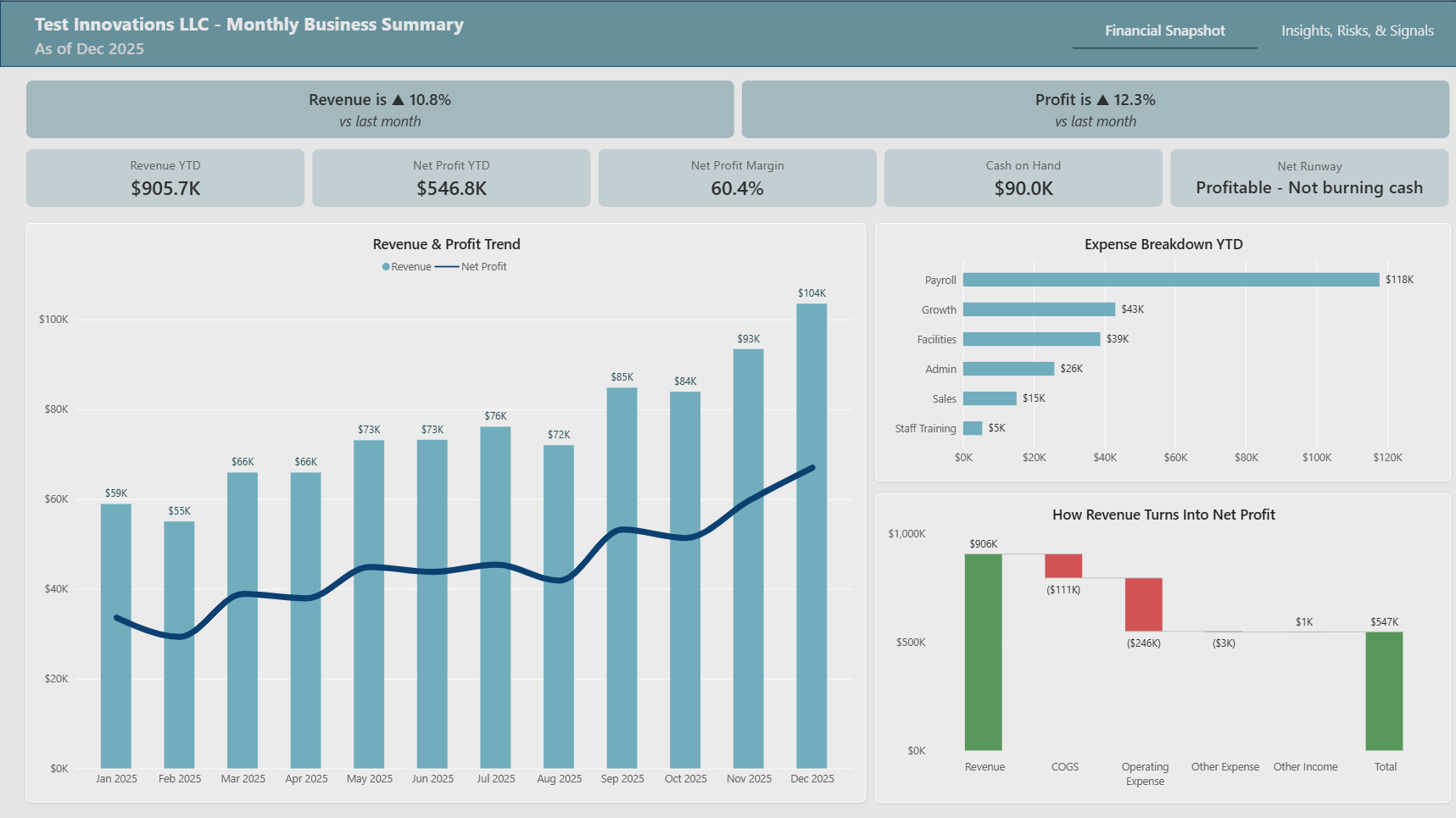 Monthly business summary report for Test Innovations LLC as of December 2025, showing a 10.8% increase in revenue and a 12.3% increase in profit compared to last month. The report includes revenue and profit trends with a bar and line graph, expense breakdown by category, and how revenue converts into net profit with a waterfall chart.