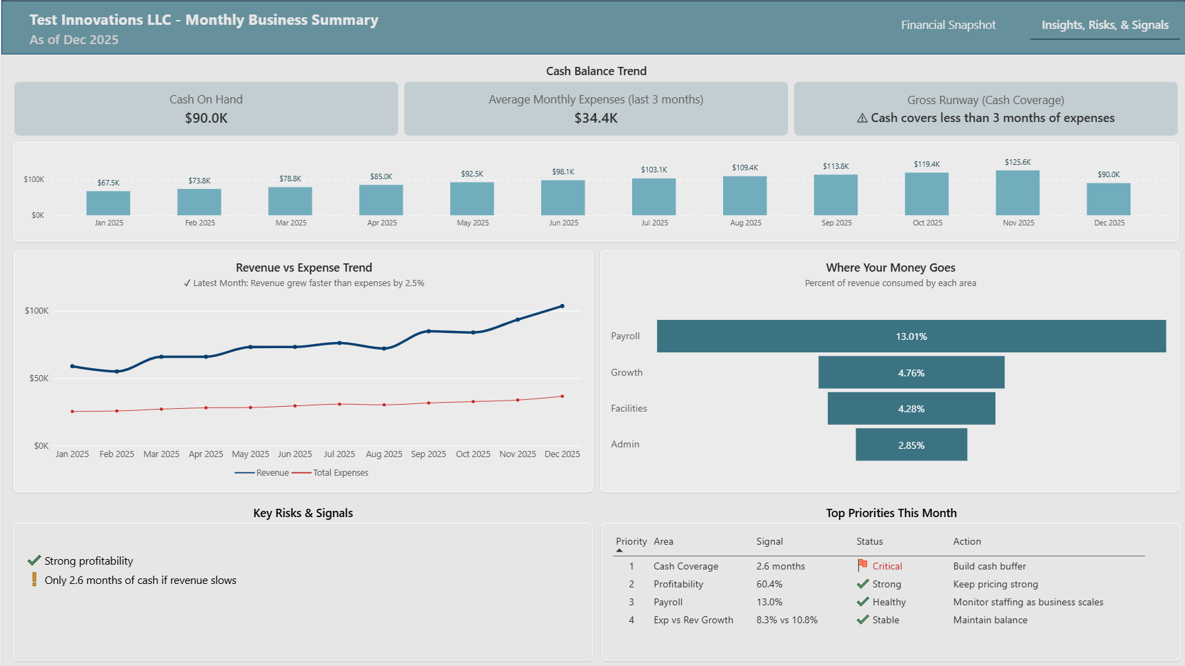 A digital business summary dashboard for Test Innovations LLC showing cash balance, expenses, revenue trends, expense distribution, key risks, and top priorities for December 2025. Includes charts, financial metrics, and priority signals.