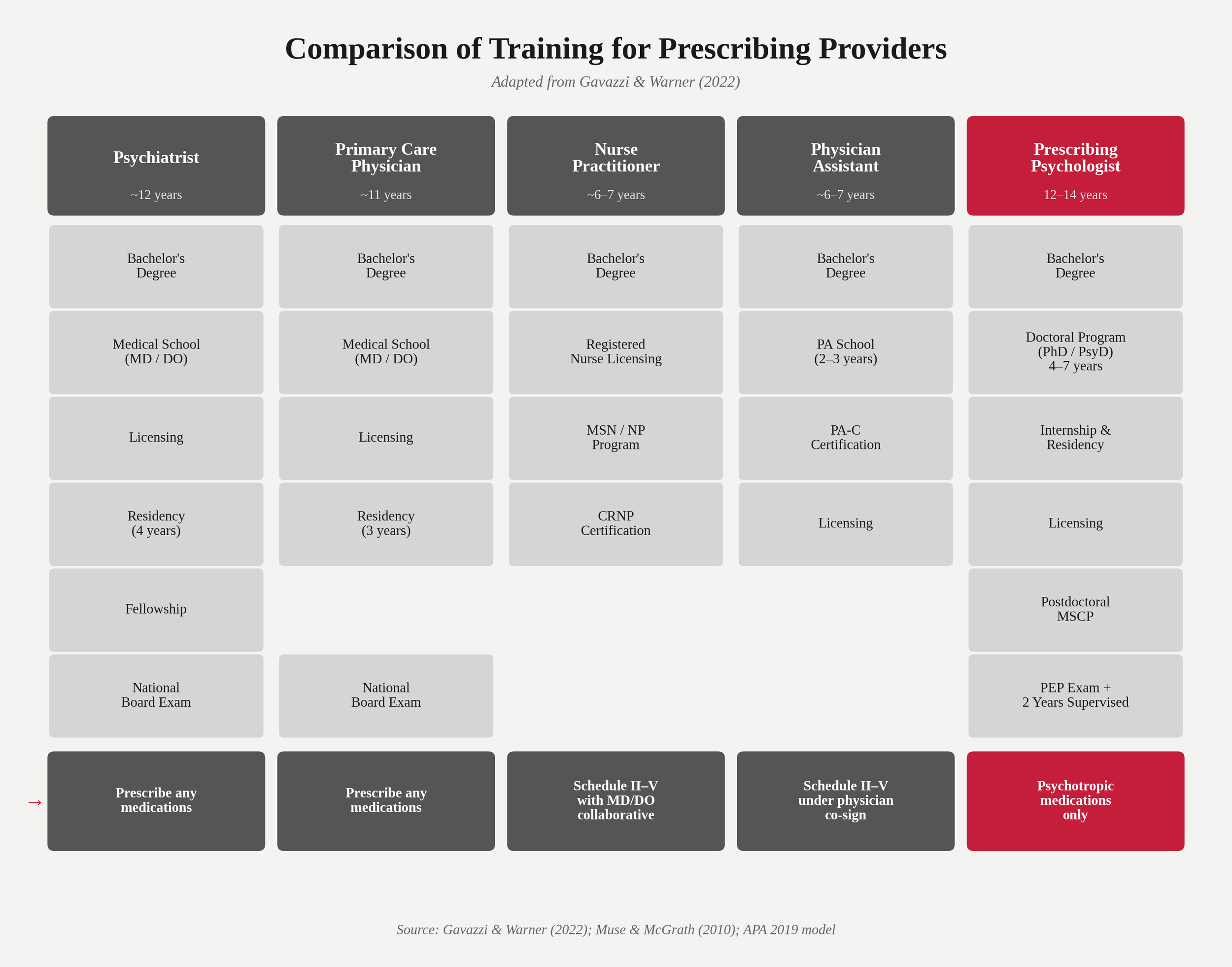 "Table comparing training requirements for prescribing providers, including psychiatrists, primary care physicians, nurse practitioners, and prescribing psychologists, across degrees, residency, licensing, and certification."