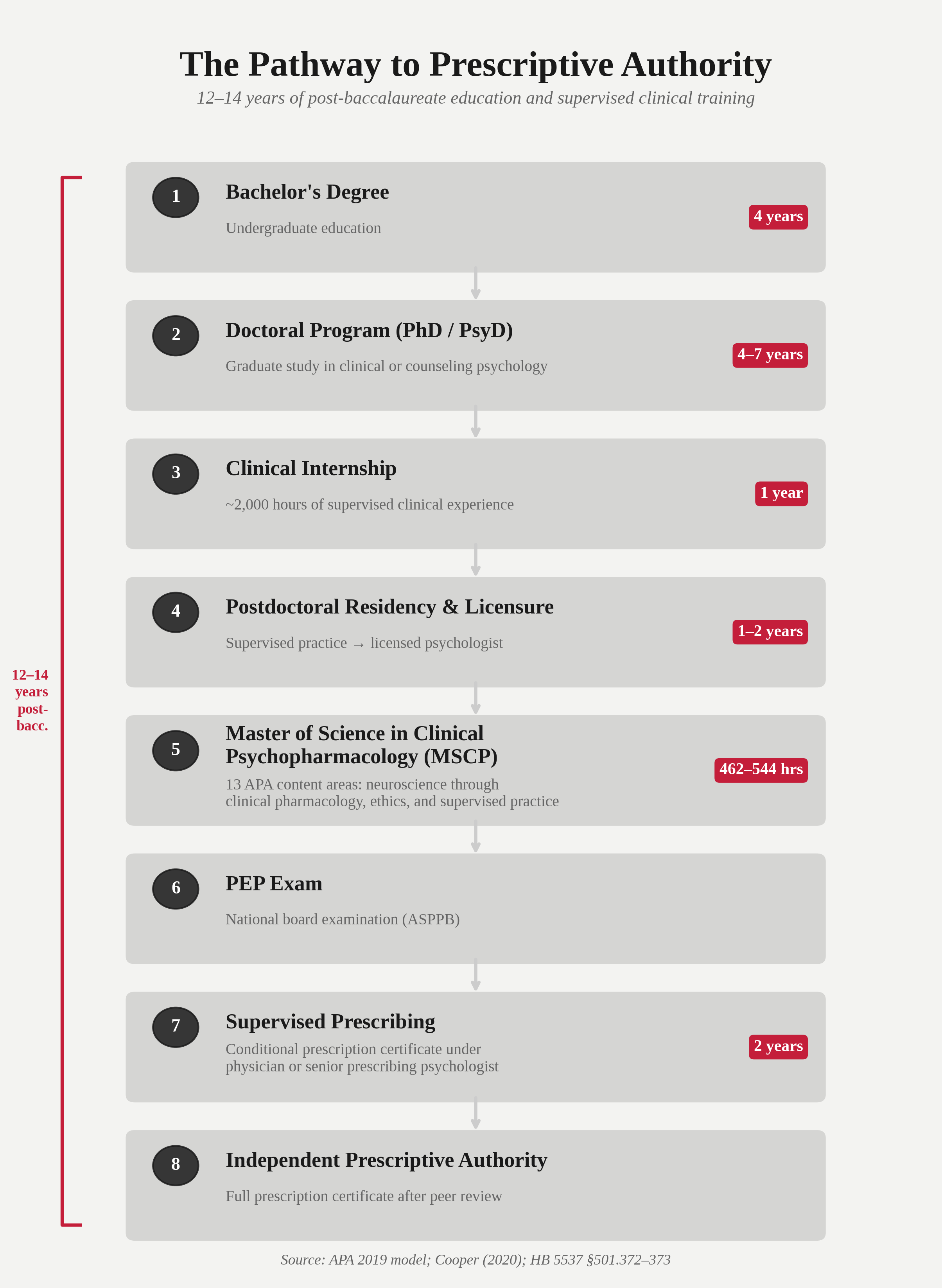 "Timeline of the 12 to 14 year path to becoming a prescribing psychologist: bachelor's degree, doctoral program, clinical internship, postdoctoral residency, licensure, master of science in clinical psychopharmacology, national exam, and Internship."