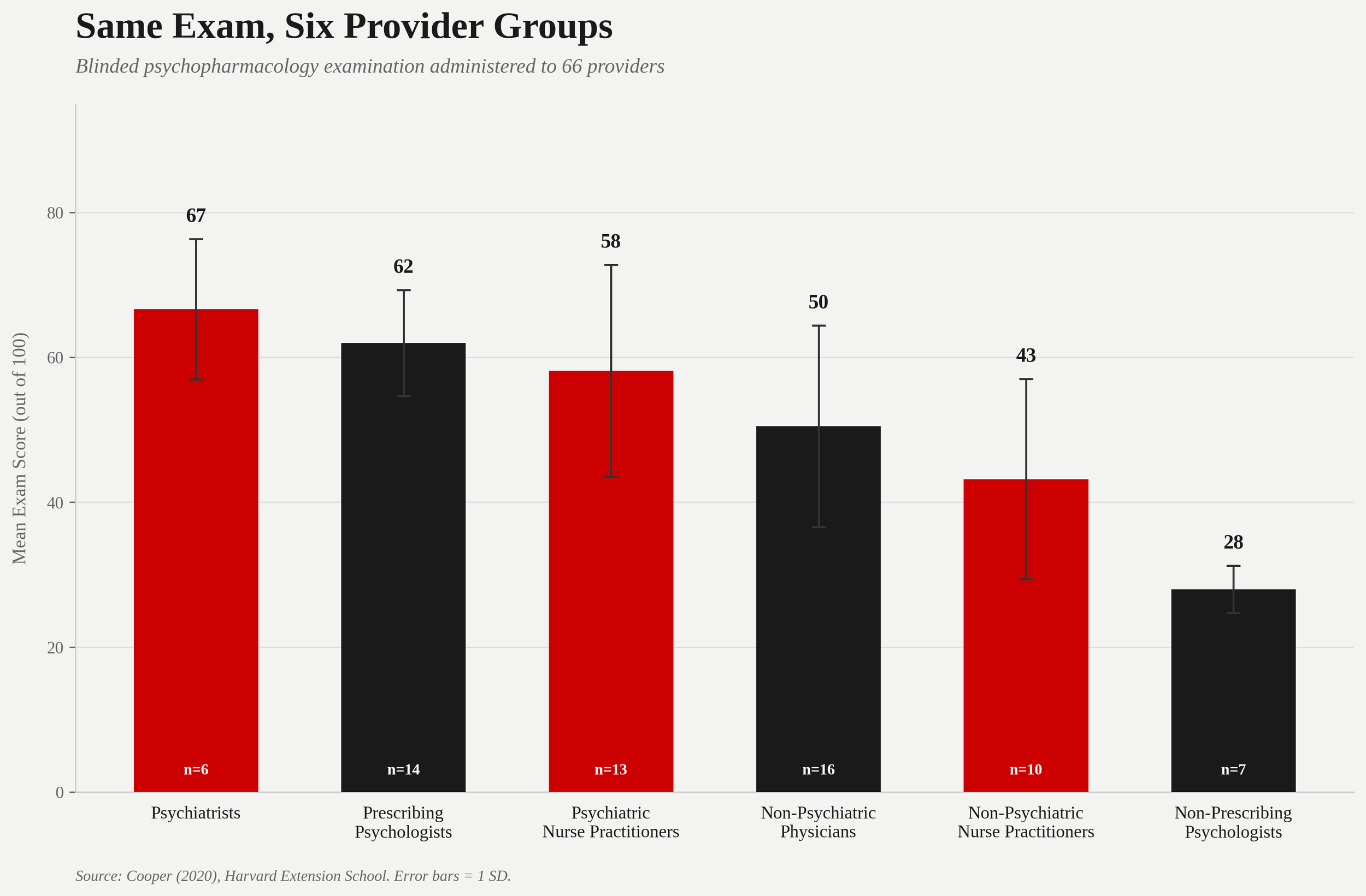 "Bar chart of psychopharmacology exam scores across six provider groups, showing prescribing psychologists scored comparably to psychiatrists and psychiatric nurse practitioners, with no significant difference among the three (Cooper, 2020)."