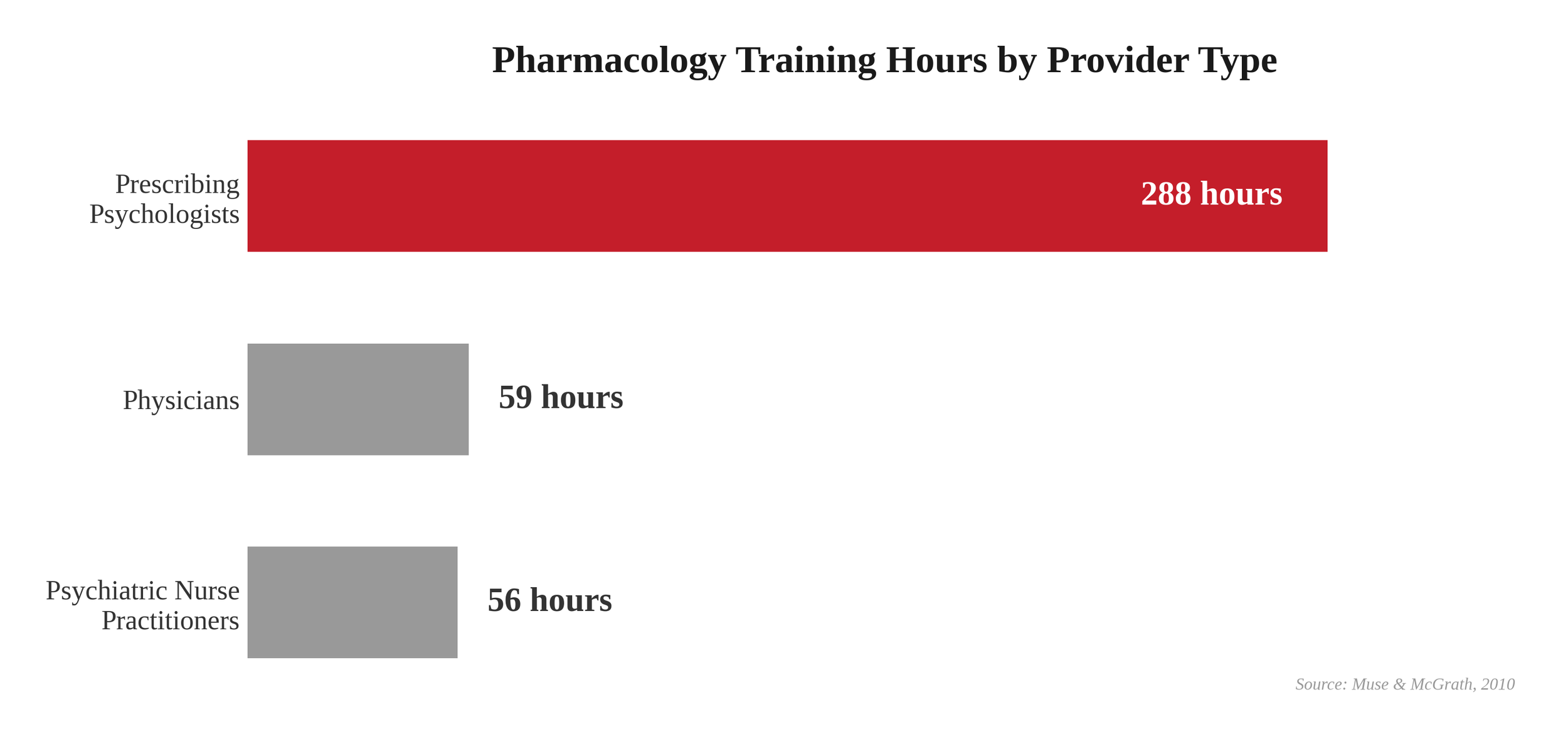 "Bar chart of pharmacology training hours by provider type: prescribing psychologists complete 288 hours, physicians 59 hours, and psychiatric nurse practitioners 56 hours (Muse & McGrath, 2010)."