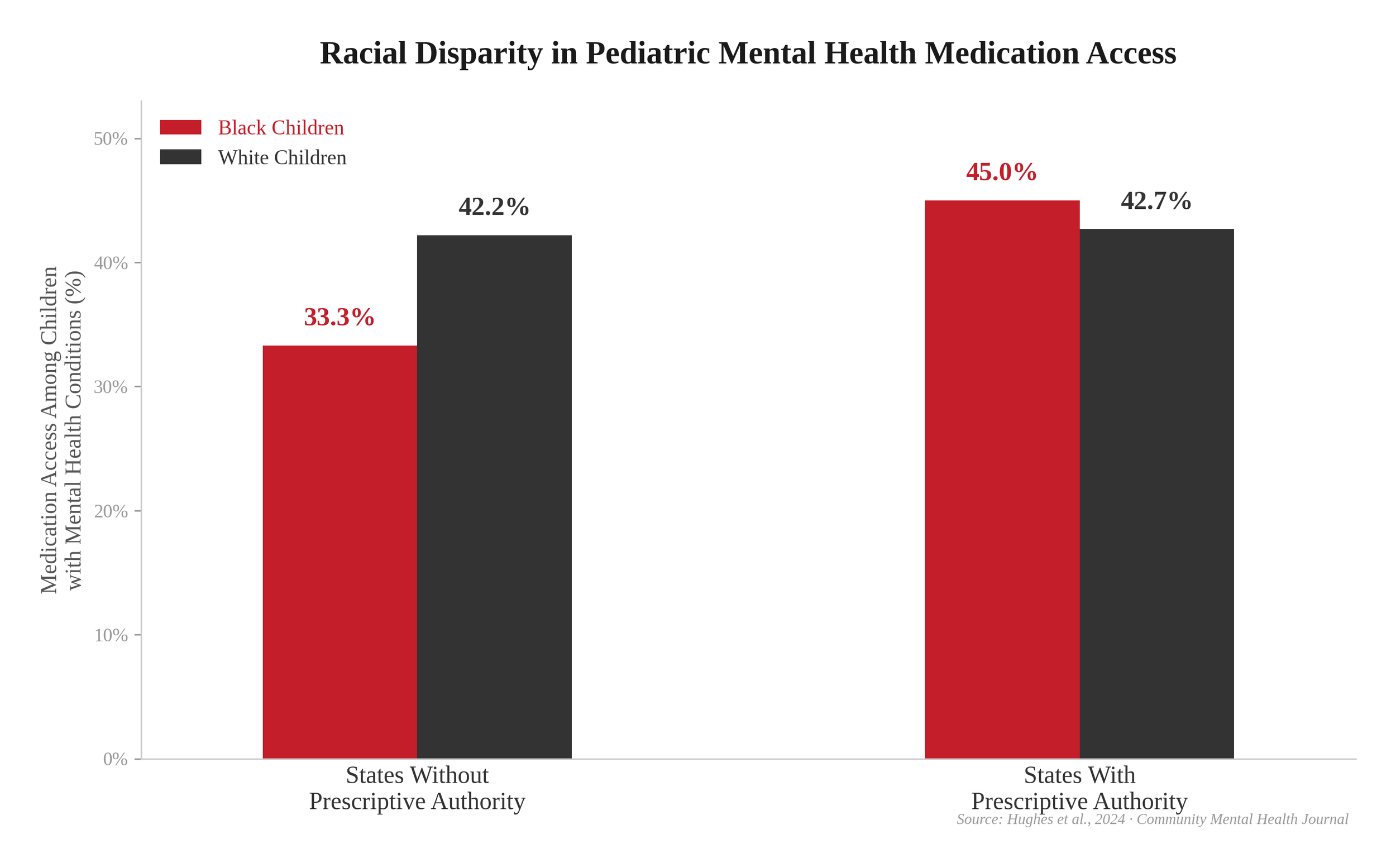 "Bar graph showing Black children are less likely than White children to receive needed mental health medication, a gap that narrows in states with prescribing psychologists (Hughes et al., 2024)."