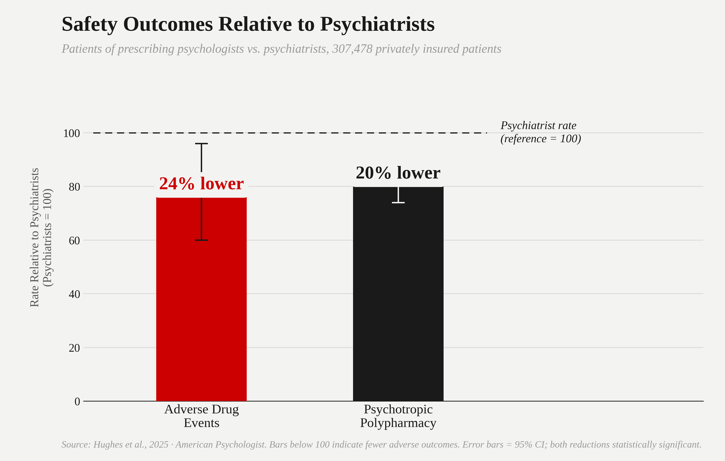 "Bar chart showing patients of prescribing psychologists experienced 24% fewer adverse drug events and 20% less psychotropic polypharmacy than patients of psychiatrists in a study of over 307,000 patients (Hughes et al., 2025)."