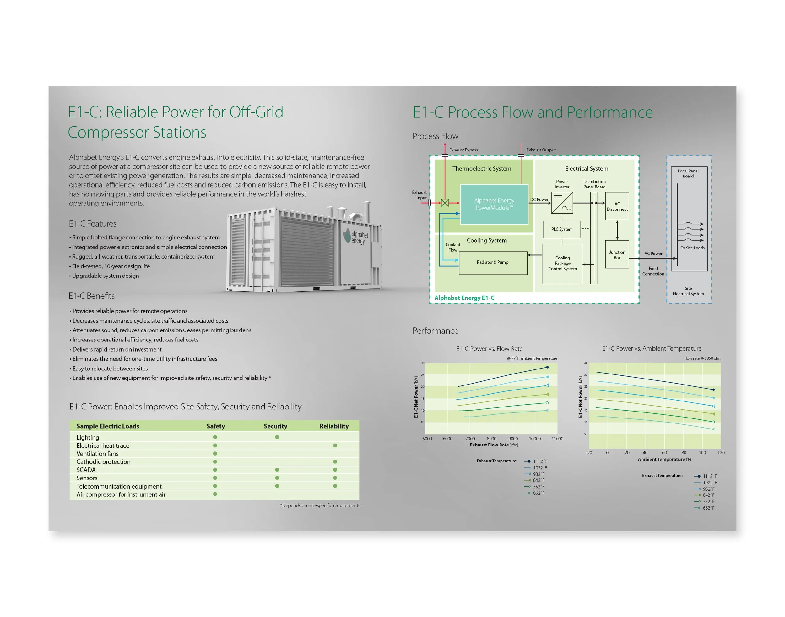 Information panel about E1-C power systems, including diagrams, features, benefits, and performance charts for off-grid compressor stations.