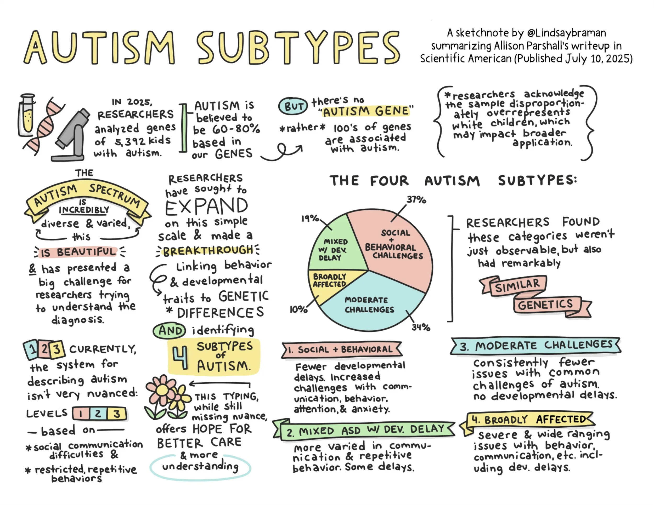LindsayBraman-Autism_Subtypes_Sketch_Note-PRO-8.5x11.jpg