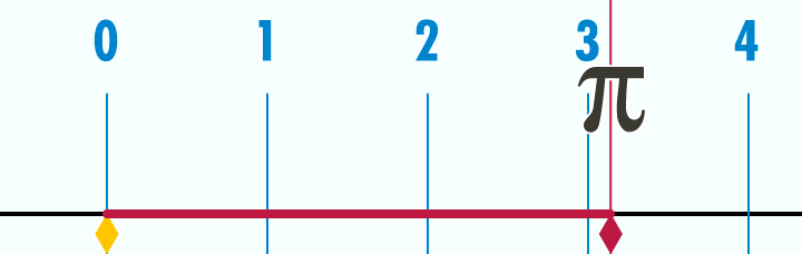 circumference of a circle