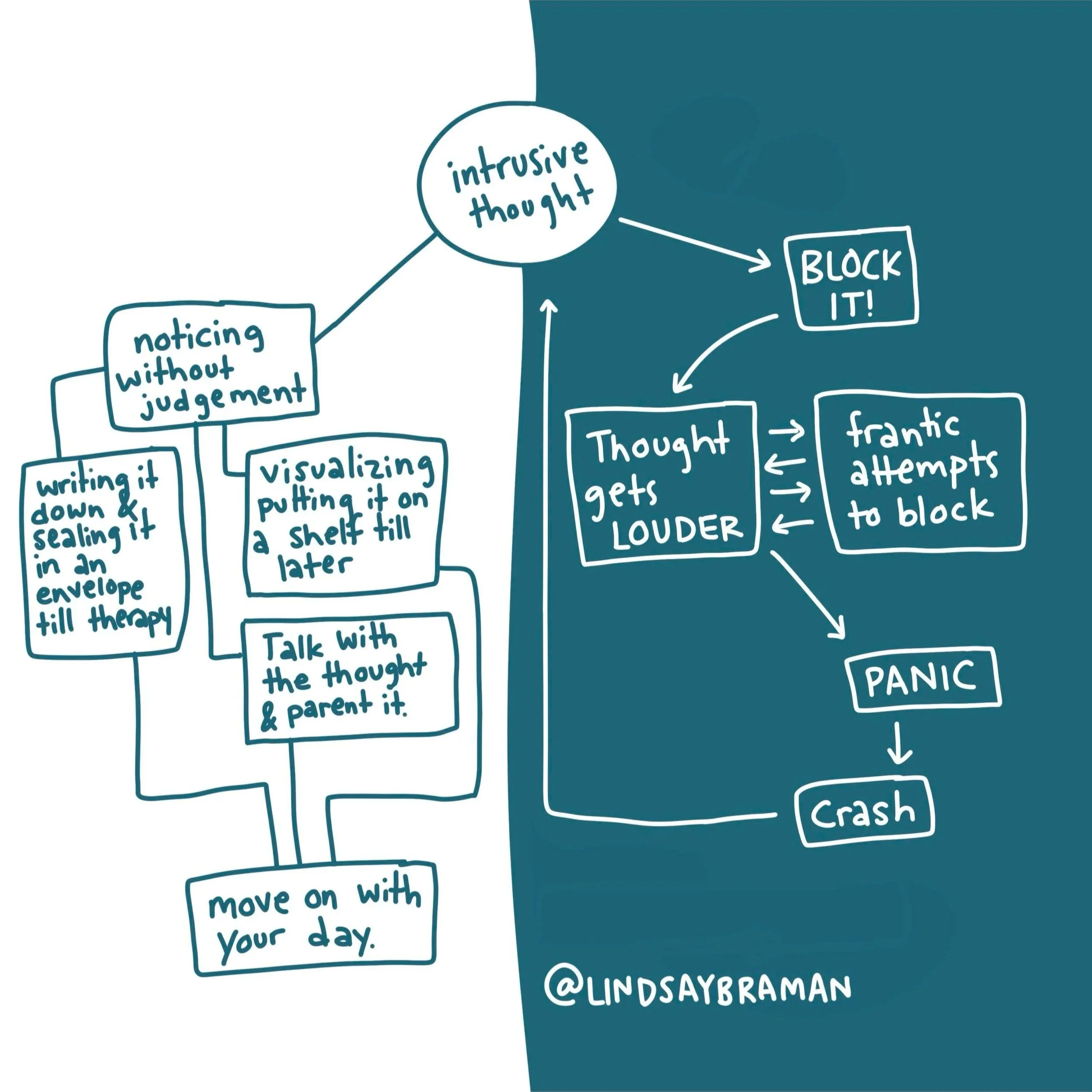lindsaybraman-intrusive-thought-flow-chart.jpg